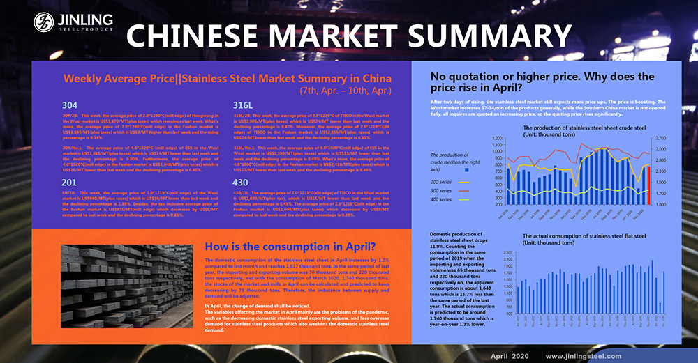 Weekly Average Price|| Stainless Steel Market Summary in China (7th, Apr. – 10th, Apr.)