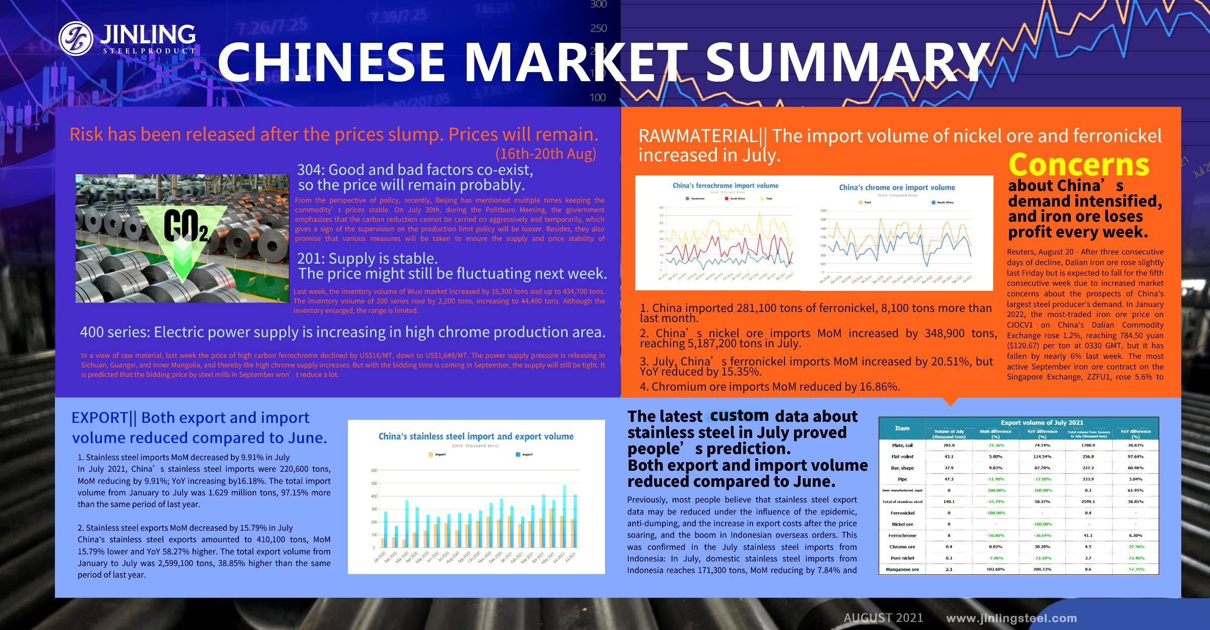 Stainless Steel Market Summary in China|| Risk has been released after the prices slump. Prices will remain.(16th-20th Aug)