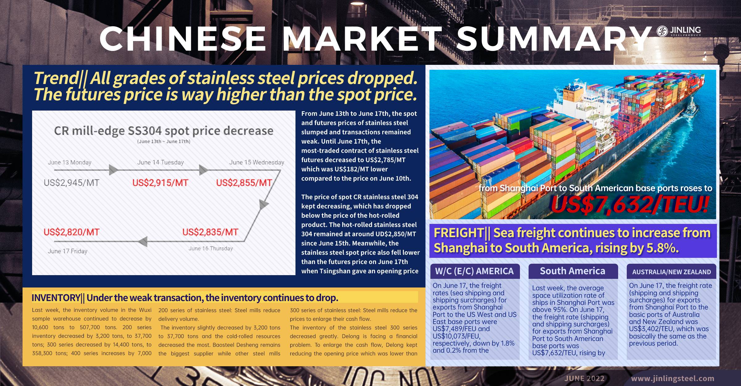 Stainless Steel Market Summary in China || Chinese stainless steel prices keep reducing. Sea freight to South America rises by 5.8%! (June 13th ~ June 17th)