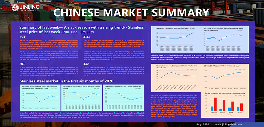 Weekly Average Price|| A slack season with a rising trend. Stainless Steel Market Summary in China (29th, June – 3rd, July)