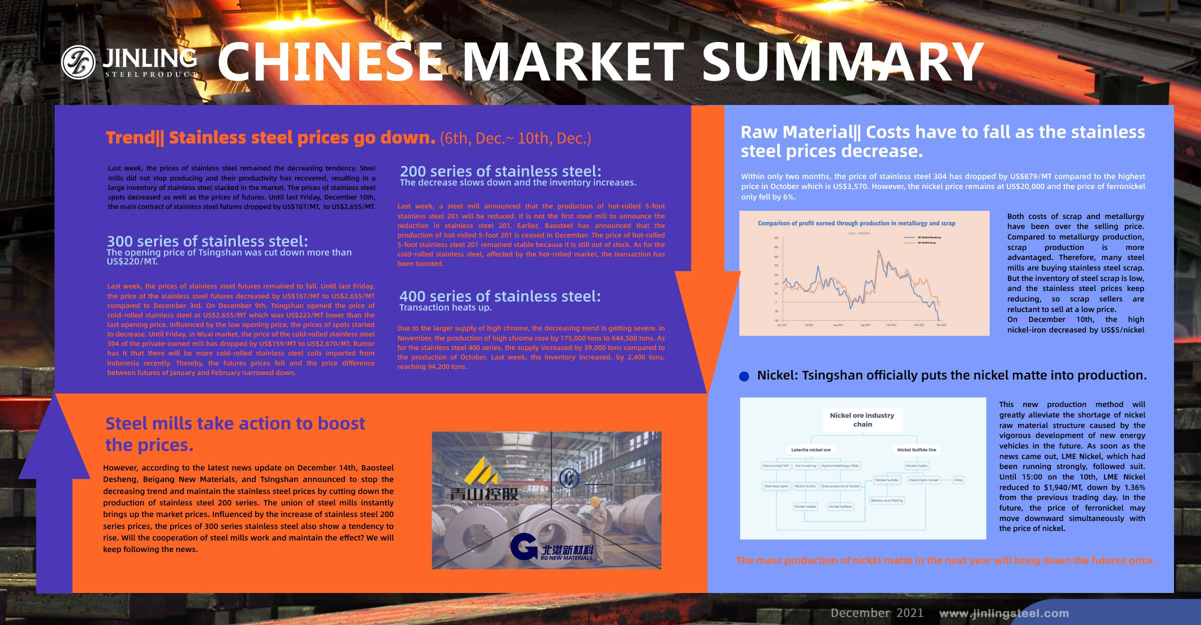 Stainless Steel Market Summary in China || Steel mills take action to stop the stainless steel prices to decrease?(6th Dec~10th Dec)