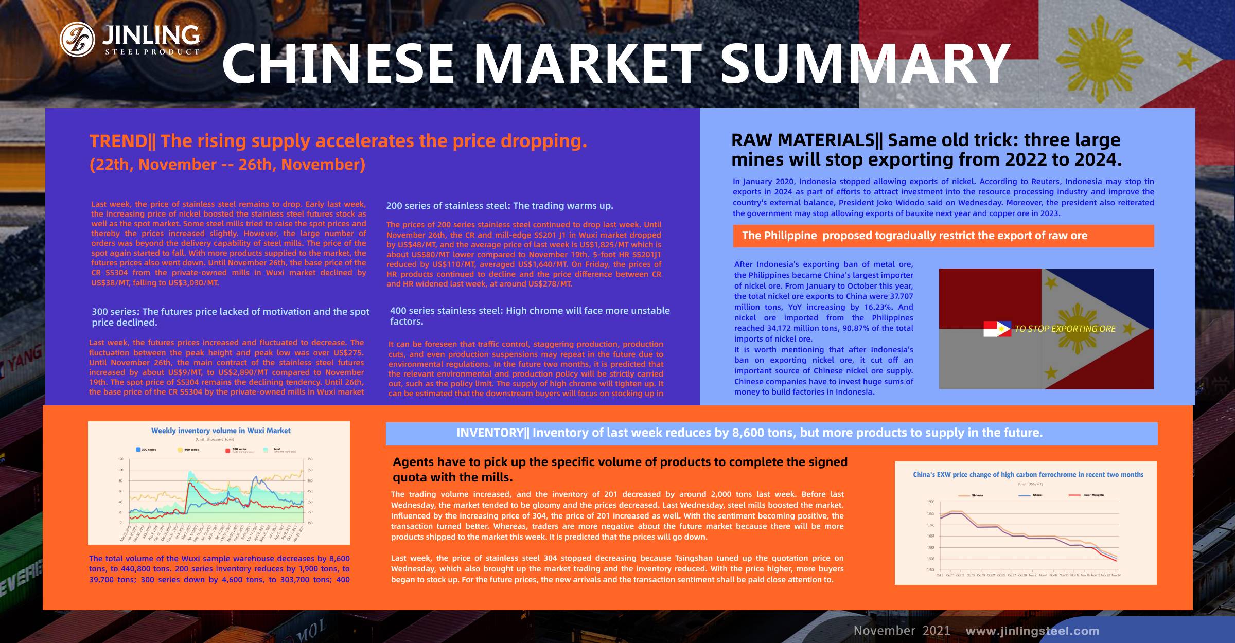 Stainless Steel Market Summary in China || Sluggish stainless steel market remains. Three large mines to stop exporting. (22th Nov~26th Nov)