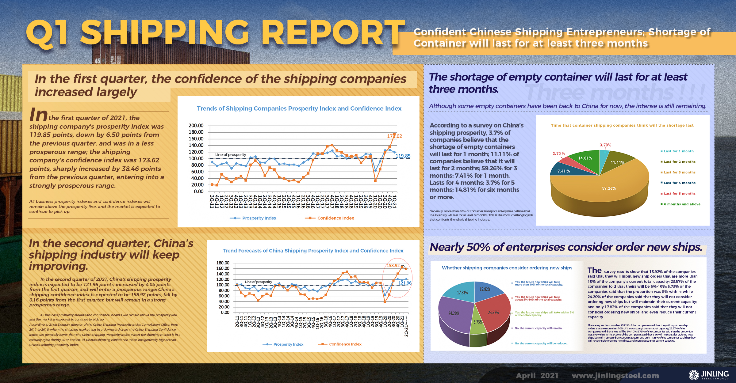 Q1 Shipping Report|| Confident Chinese Shipping Entrepreneurs; Shortage of container will last for at least three months. 