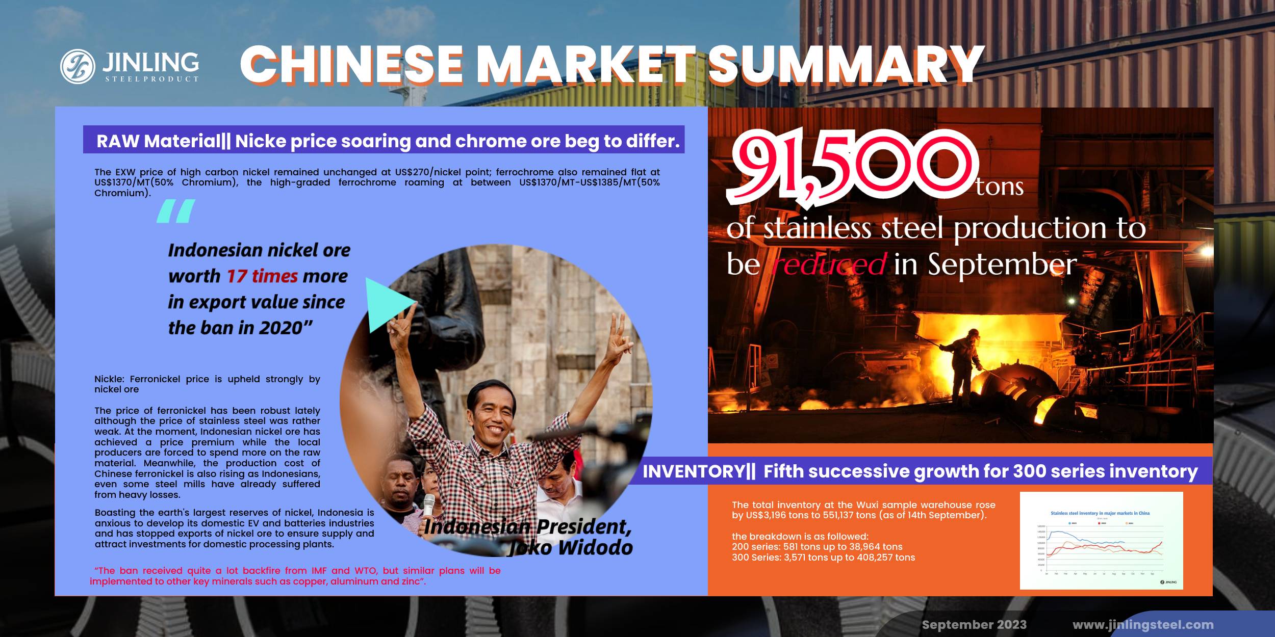 Stainless Steel Market Summary in China || Indicators show that China gets rid of deflation; Stainless steel production to reudce (Sep 11-15)