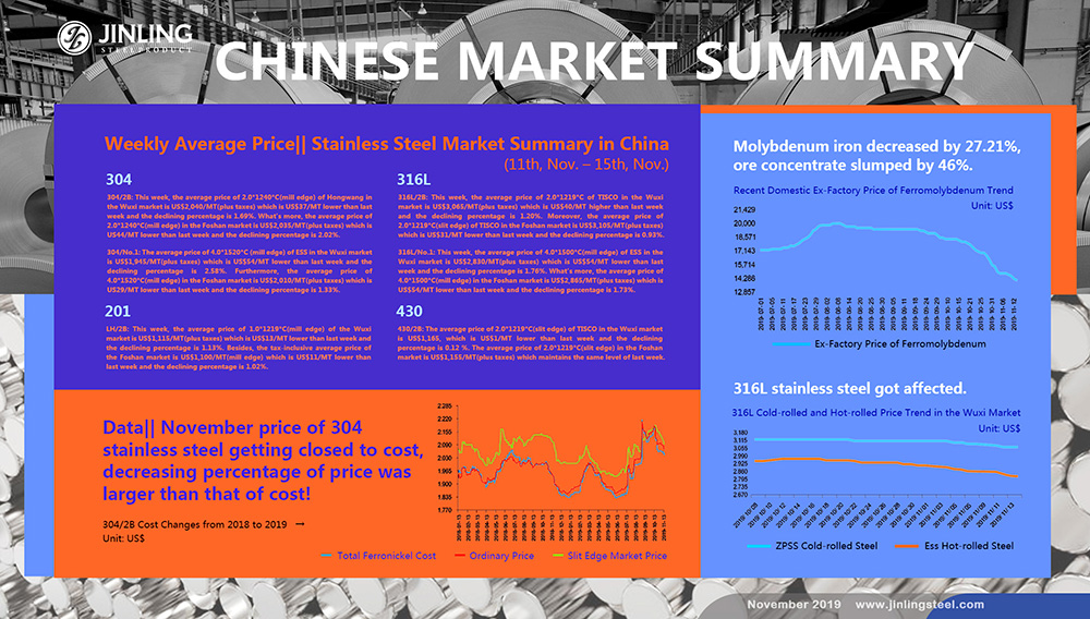 Weekly Average Price|| Stainless Steel Market Summary in China (11th, Nov. – 15th, Nov.)