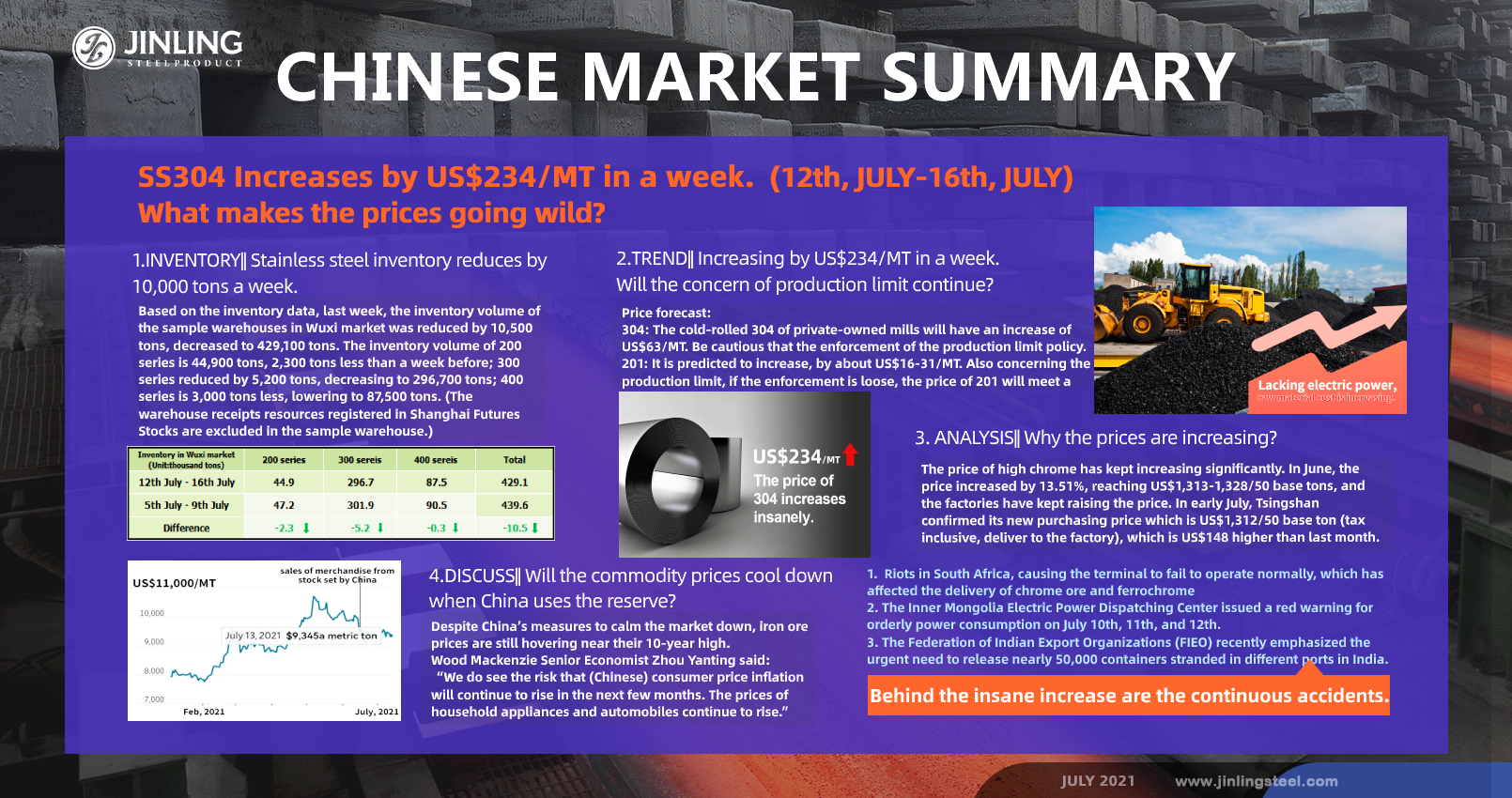 Stainless Steel Market Summary in China || SS304 Increases by US$234/MT in a week. What makes the prices going wild? (12th July~16th July)