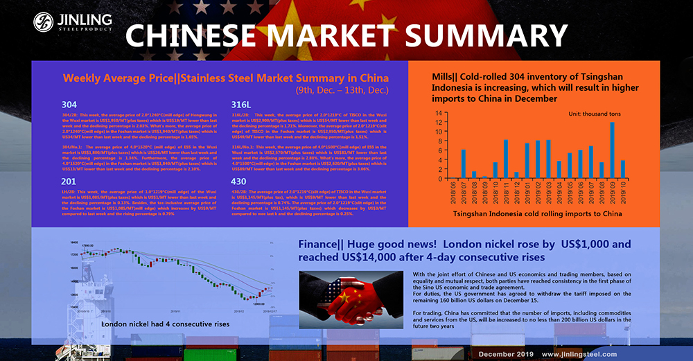 Weekly Average Price|| Stainless Steel Market Summary in China (9th, Dec. – 13th, Dec)