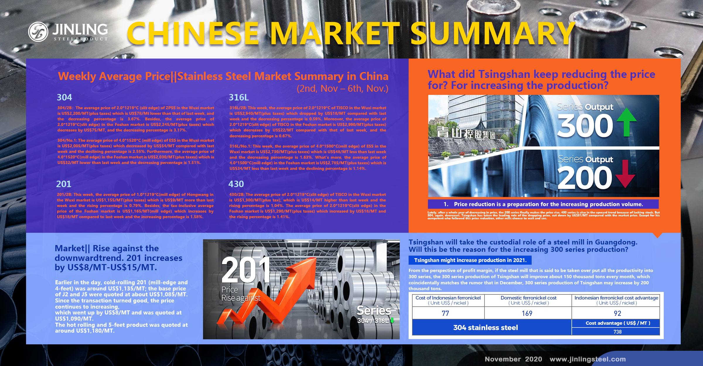 Weekly Average Price|| 201 price trend rose against the trend. Stainless Steel Market Summary in China(9th, Nov – 13th, Nov)