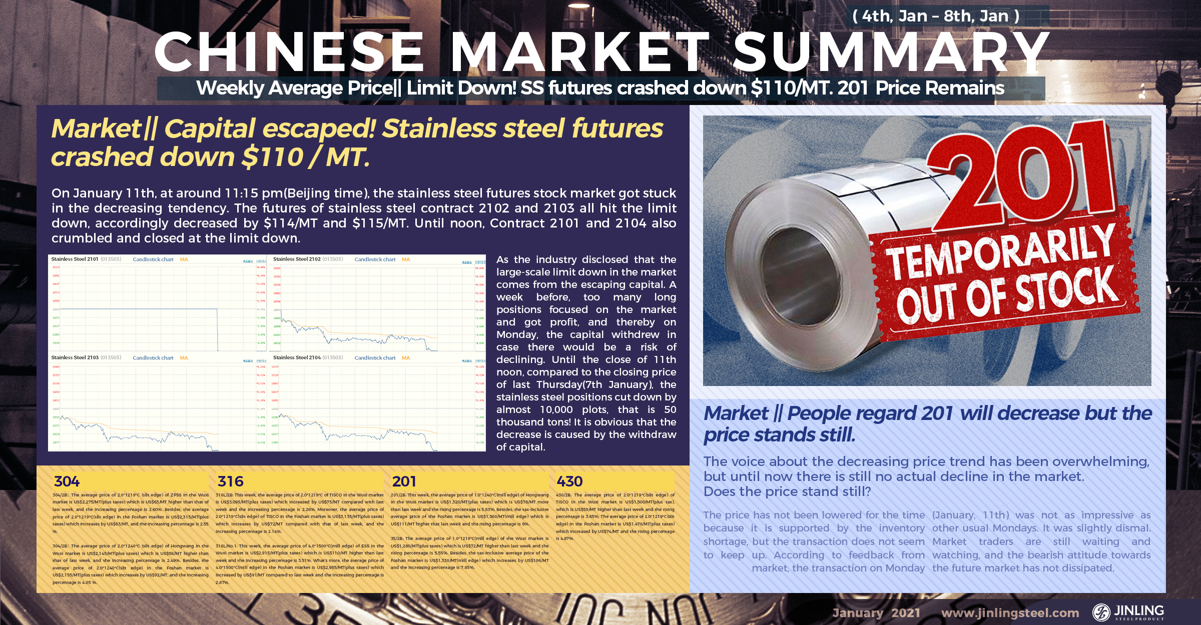 Weekly Average Price|| Limit Down! SS futures crashed down $110/MT. 201 Price Remains. Stainless Steel Market Summary in China(4th, Jan – 8th, Jan)