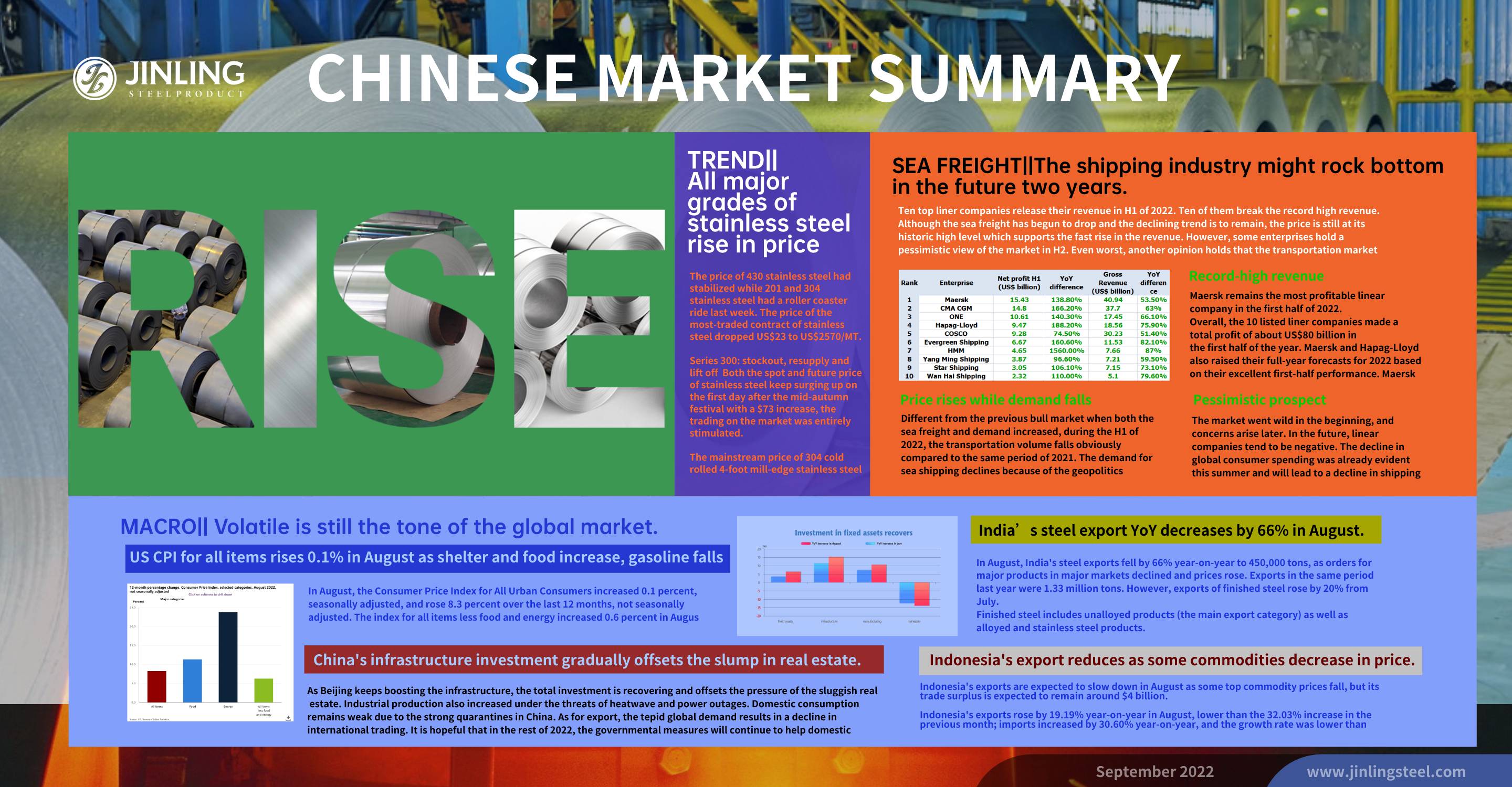 Stainless Steel Market Summary in China || All grades of stainless steel rise in price. Ocean shipping seems to be gloomy. (Sep 12~ Sep 16)