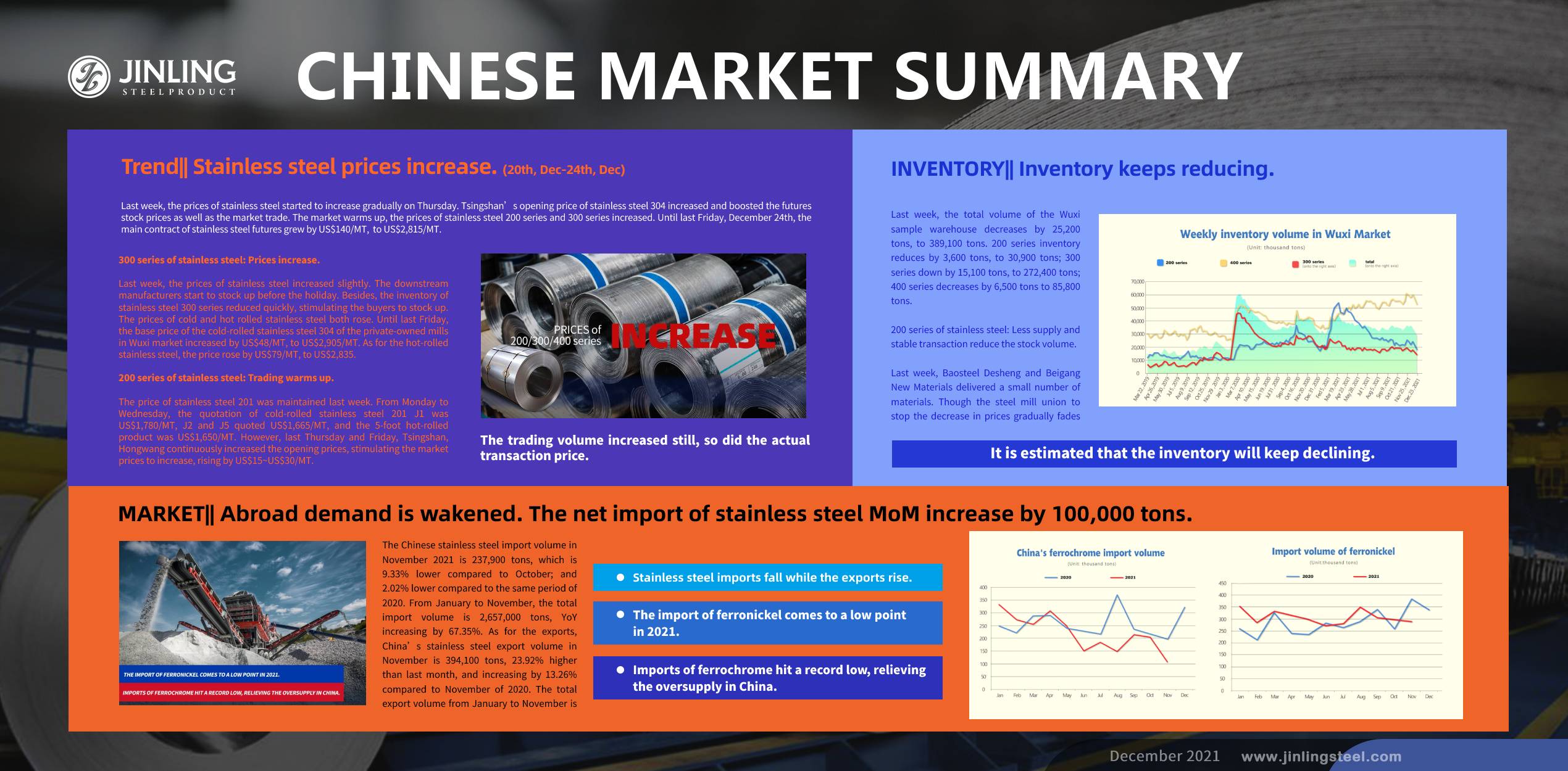 Stainless Steel Market Summary in China || Stainless steel prices increase after decreasing for consecutive six weeks. (20th Dec~24th Dec)