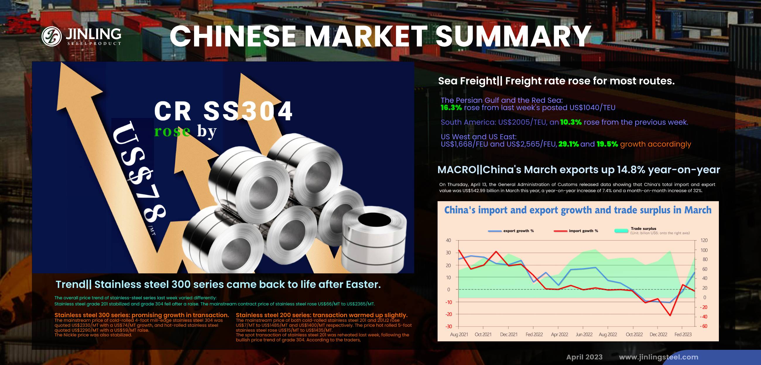 Stainless Steel Market Summary in China || Cold rolled SS304 increased by US$74/MT; Chinese export volume grew unexpectively (Apr 10 ~ Apr 14)