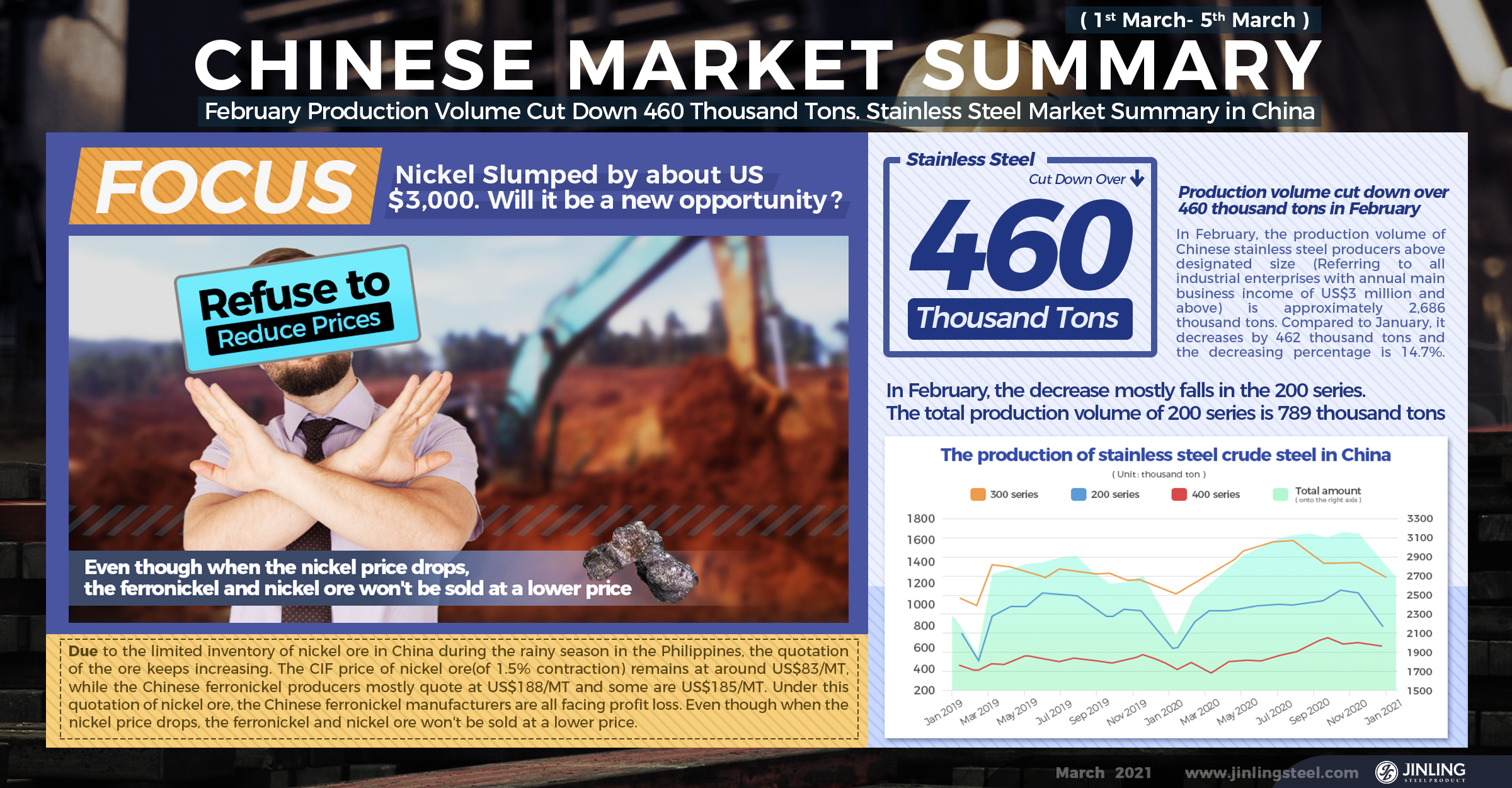 Weekly Average Price|| February Production Volume Cut Down 460 Thousand Tons. Stainless Steel Market Summary in China (1st March- 5th March)