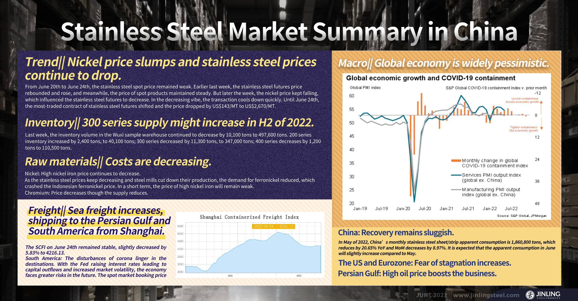 Stainless Steel Market Summary in China || Global economy is pessimistic. China's Stainless steel prices are going lower. (Juen 20 ~ June 24)