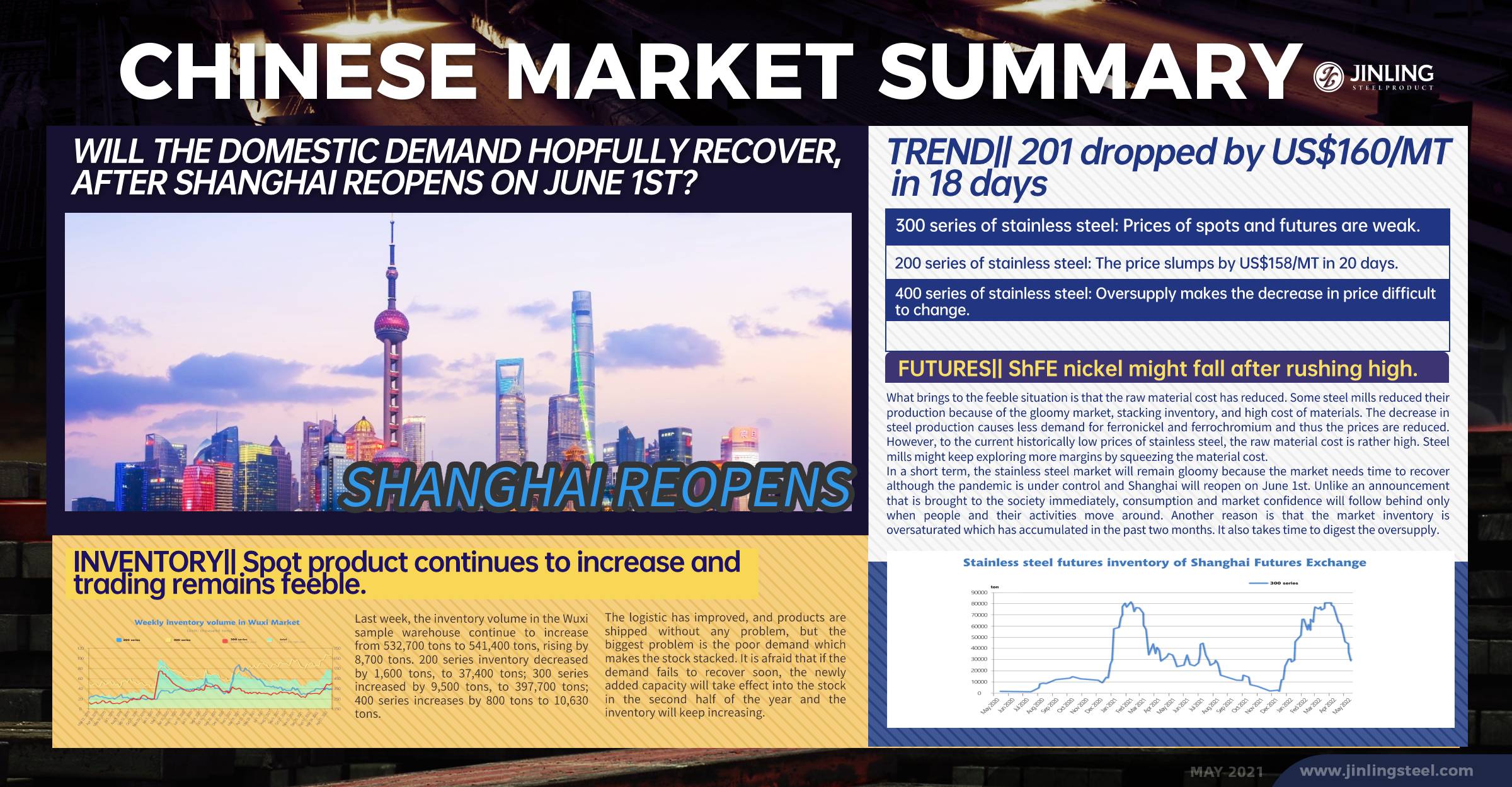 Stainless Steel Market Summary in China || Will domestic demand hopefully recover after Shanghai reopens? (May 23 ~ May 27)