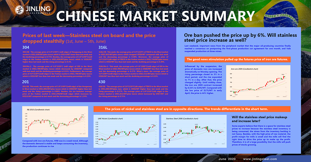 Weekly Averagrd Price||  Stainless Steel on Board and the Price Dropped Stealthily. Stainless Steel Market Summary in China (1st, June – 5th, June) 