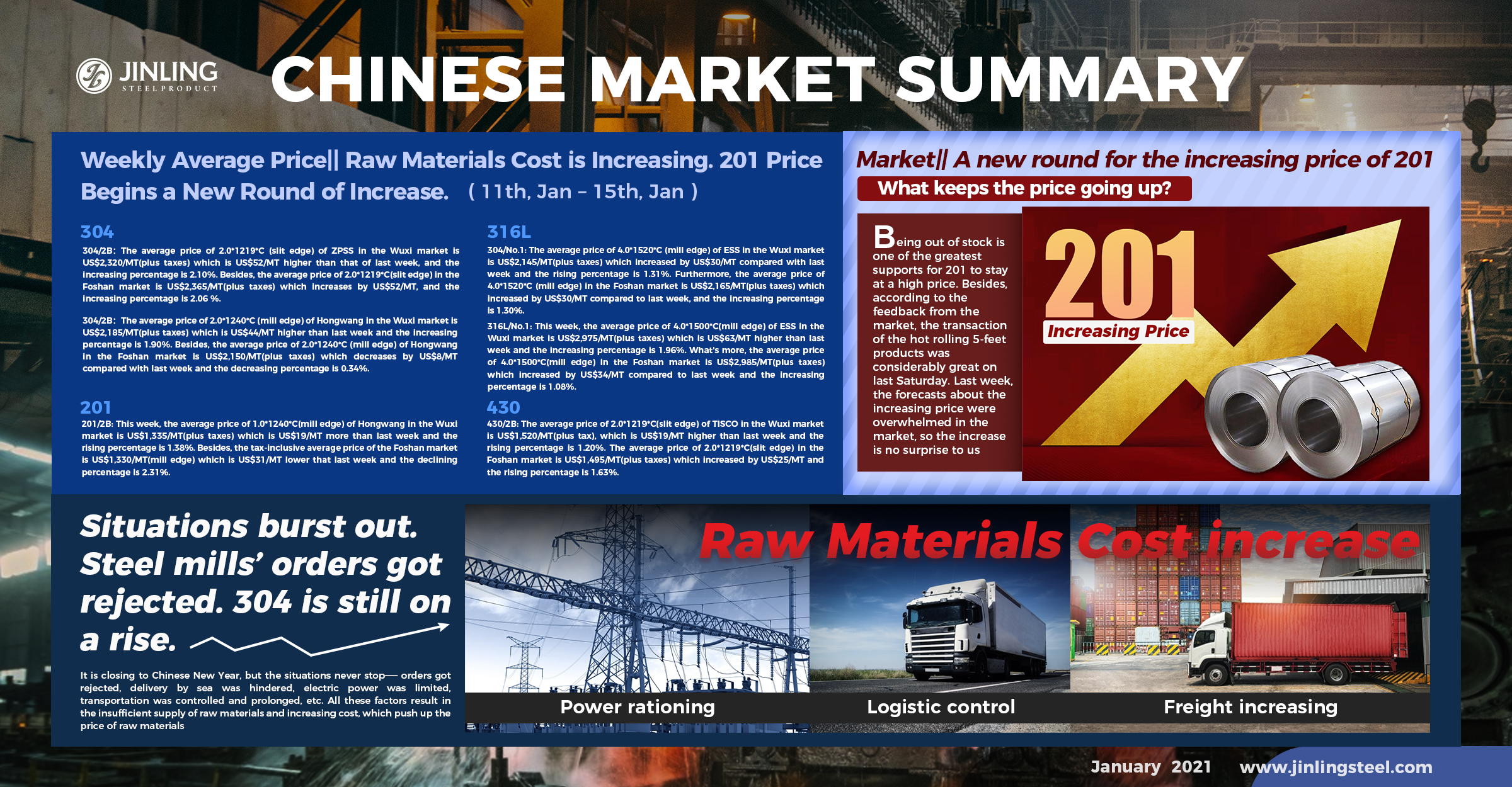 Weekly Average Price|| Raw Materials Cost is Increasing. 201 Price Begins a New Round of Increase. Stainless Steel Market Summary in China(11th, Jan – 15th, Jan)