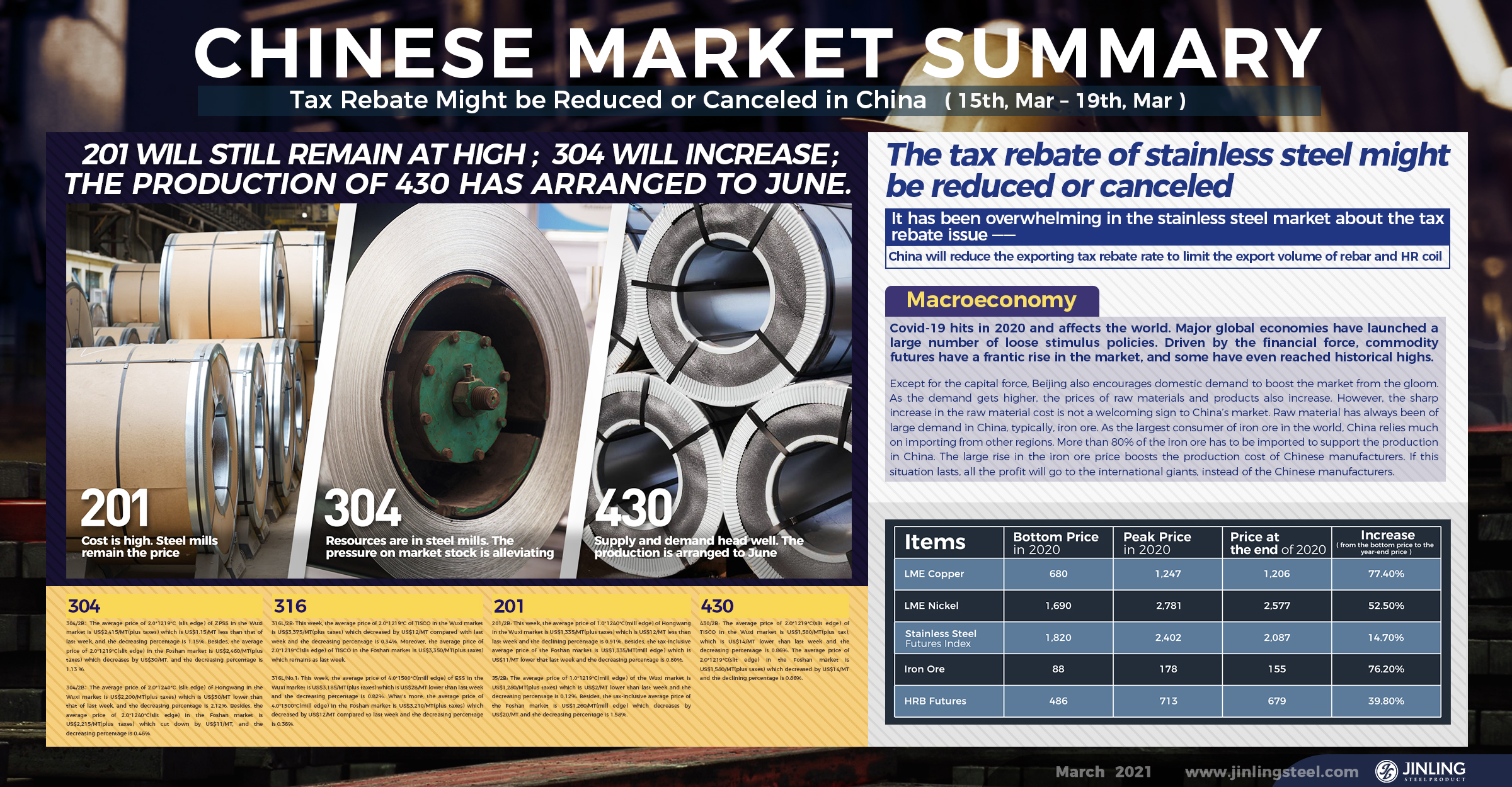  Weekly Average Price|| Tax Rebate Might be Reduced or Canceled in China. Stainless Steel Market Summary in China(15th, Mar – 19th, Mar)