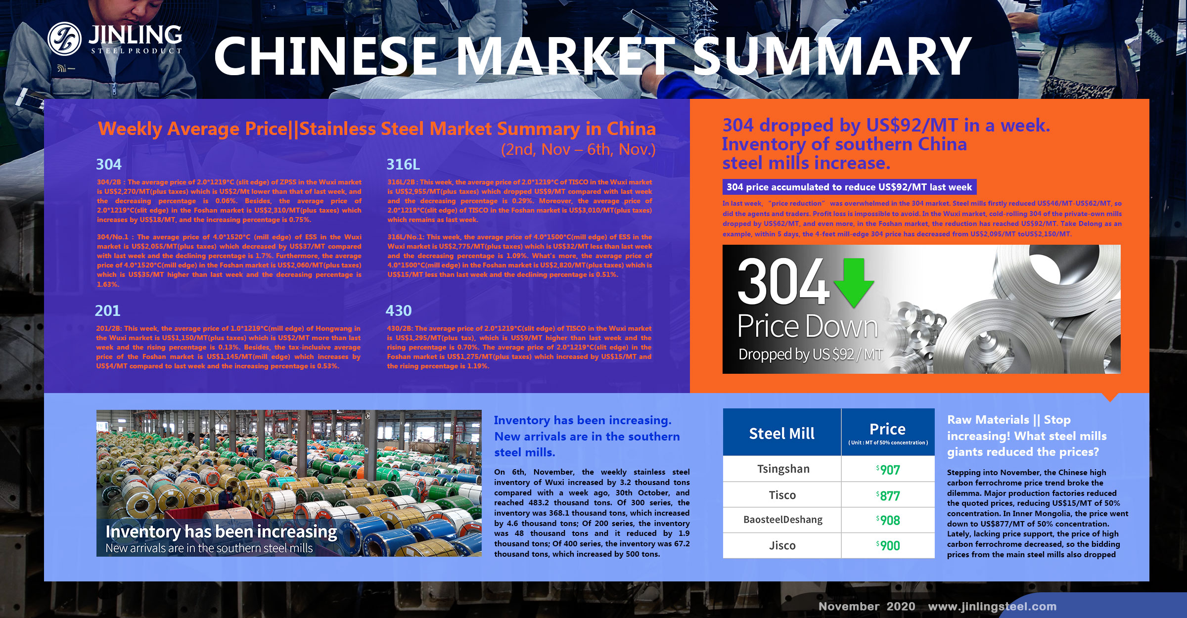 Weekly Average Price|| 304 dropped by US$92/MT. Stainless Steel Market Summary in China(2nd, Nov – 6th, Nov)