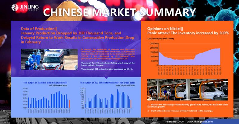 Stainless Steel Market Summary in China|| January Production Dropped by 300 Thousand Tons and Delayed Return to Work Results in Consecutive Production Drop in February