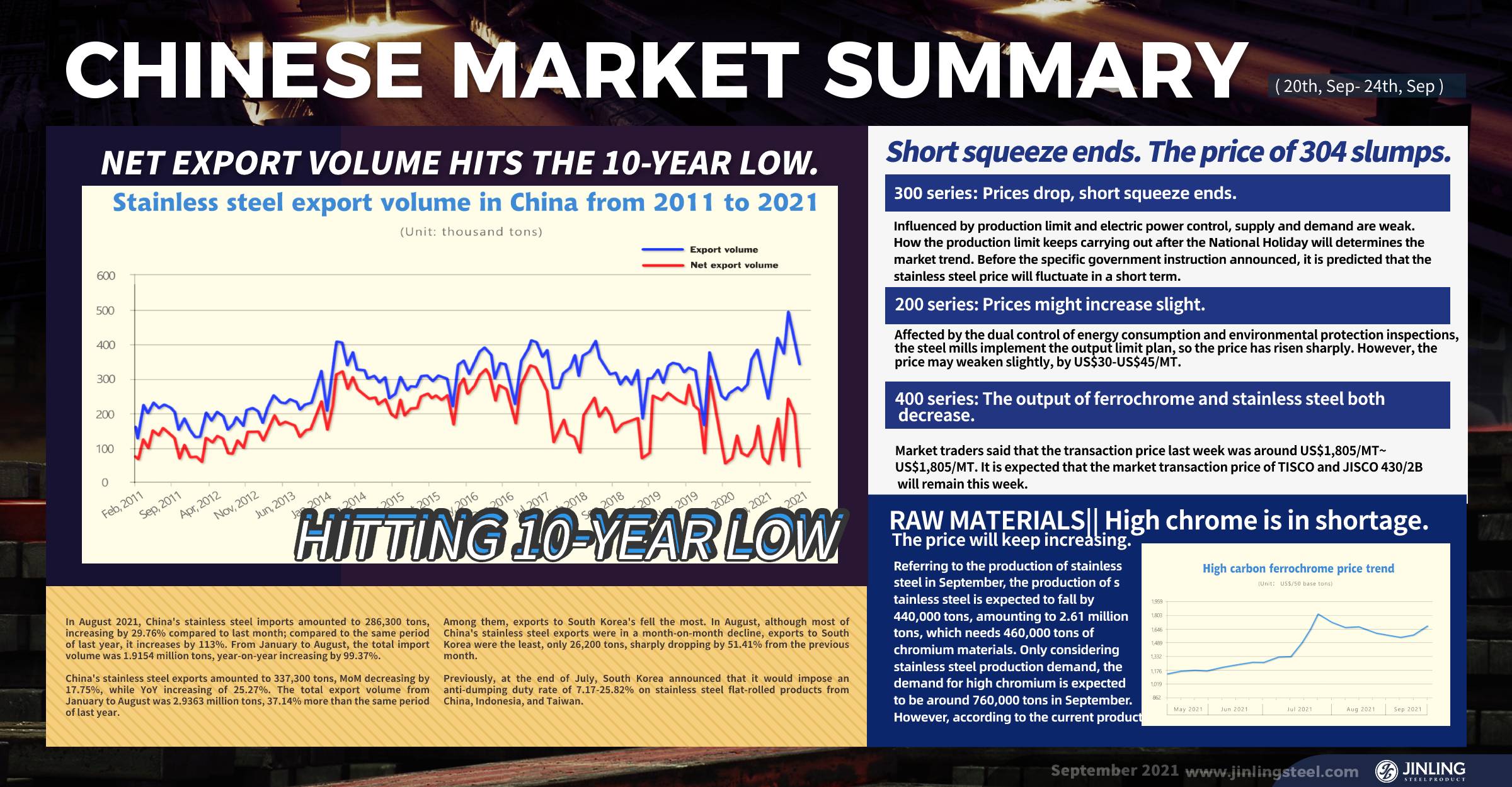 Stainless Steel Market Summary in China|| Net export volume hits the 10-year low. The price of 304 slumps. (20th Sep-24th Sep)