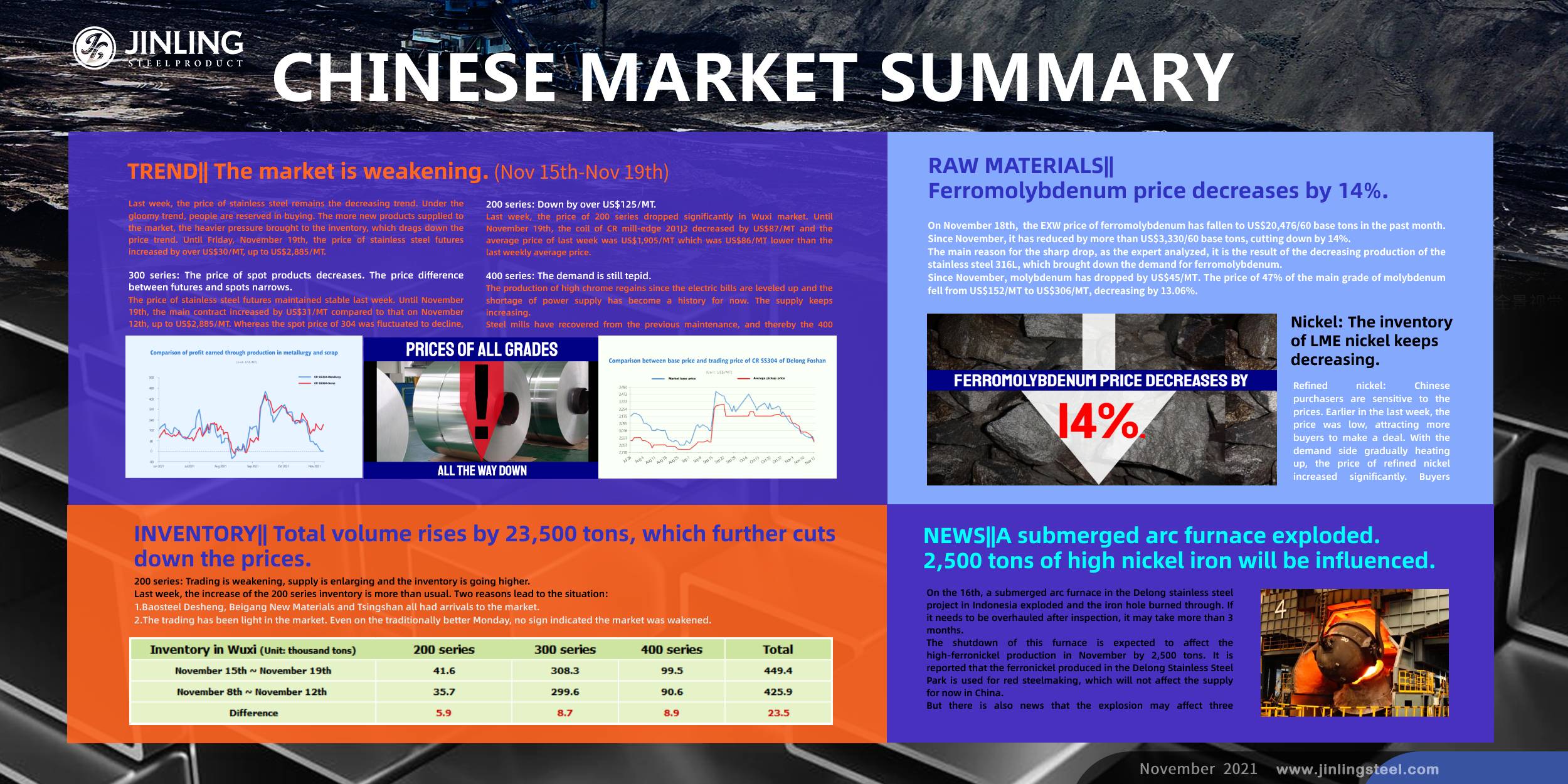 Stainless Steel Market Summary in China || Stainless steel market has been sluggish. Inventory rises, prices fall. (15th Nov~19th Nov)