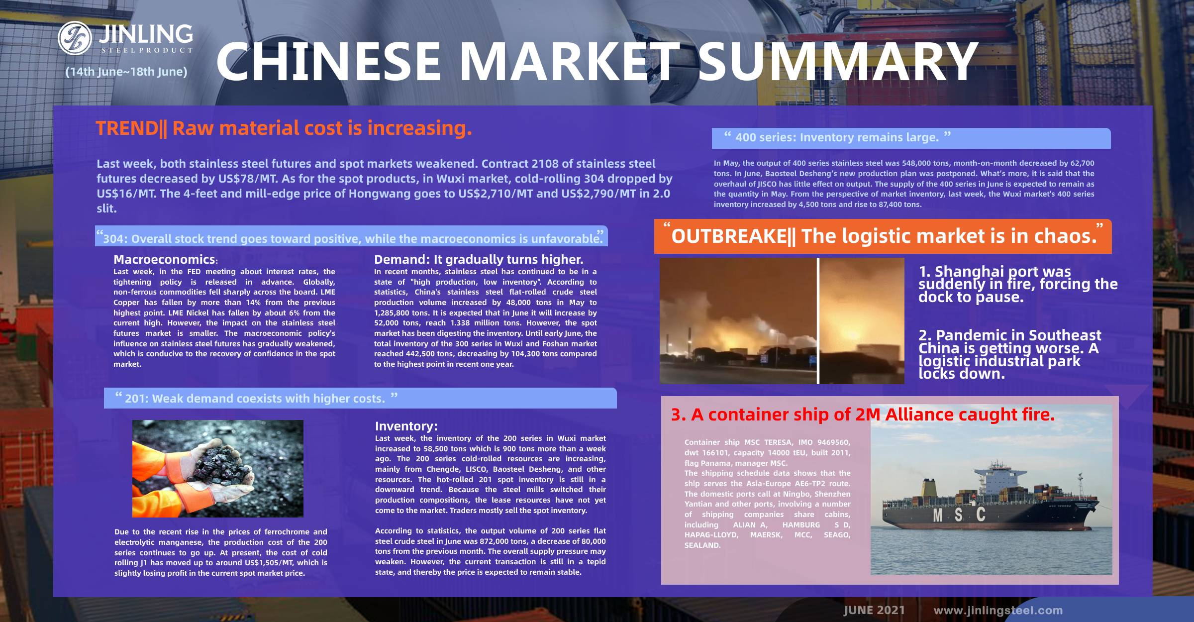 Stainless Steel Market Summary in China || Raw material cost remains high. Accidents again left the logistic industry scrambling. (14th June~18th June)