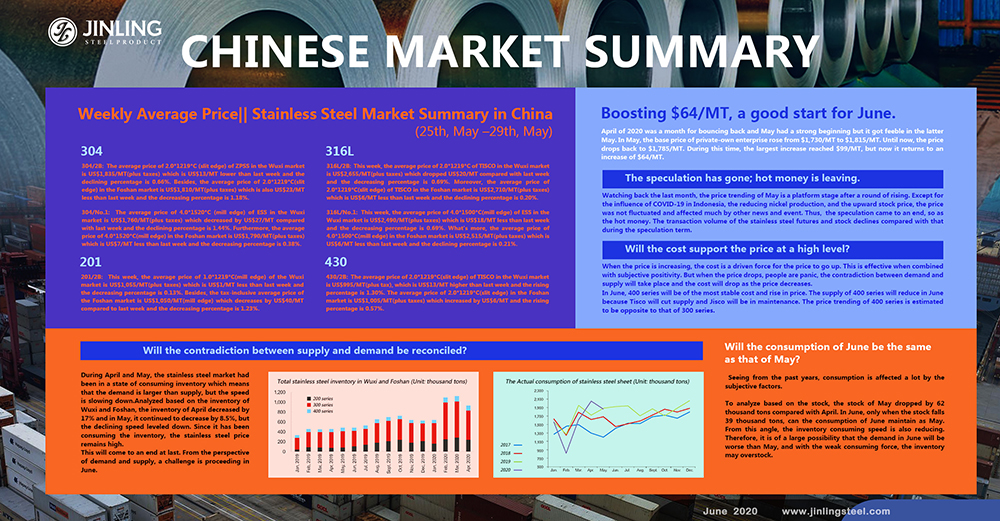 Weekly Average Price|| Transaction Volume in May Faded out, while the Price of 400 Series Ascends.   Stainless Steel Market Summary in China (25th, May –29th, May)