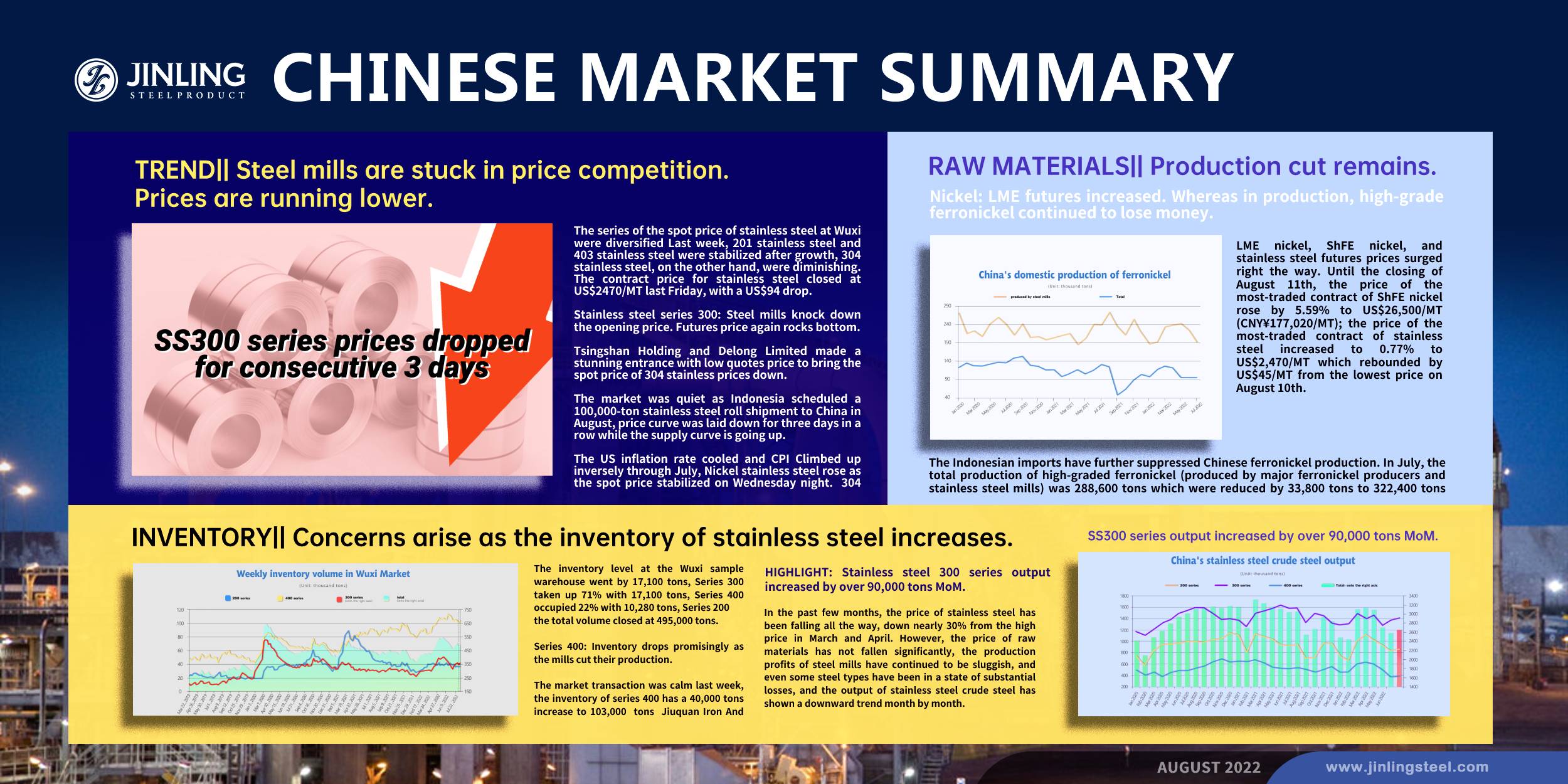 Stainless Steel Market Summary in China || Stainless Steel Crude Steel Output In July Increases Suprisingly.  (8th Aug~12th Aug)