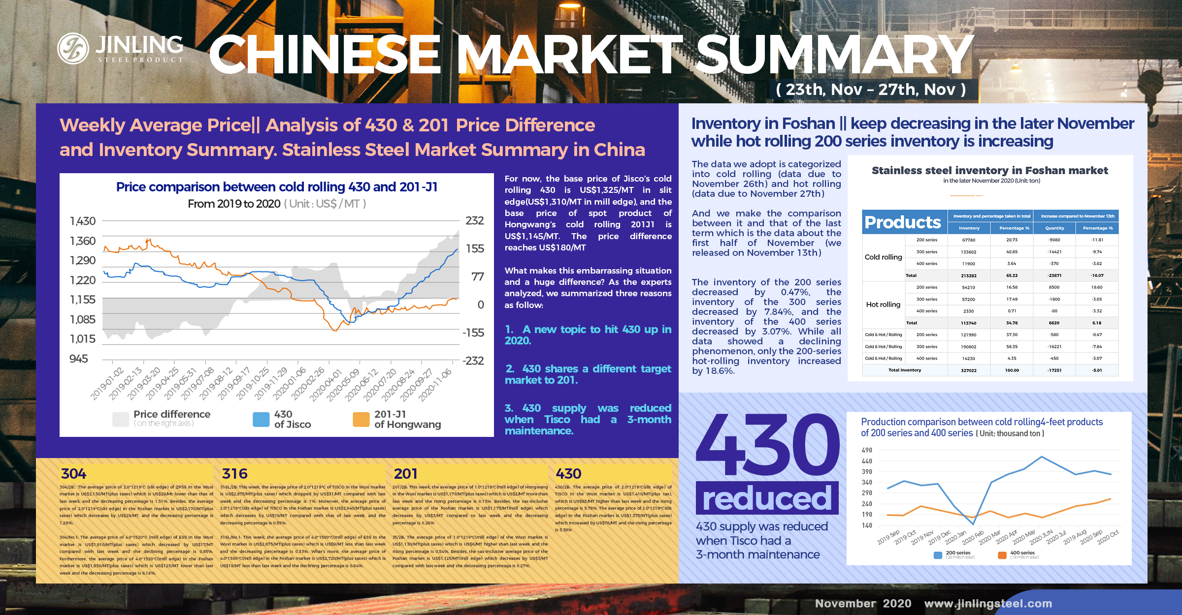 Weekly Average Price|| Analysis of 430 & 201 Price Difference and Inventory Summary. Stainless Steel Market Summary in China(23th, Nov – 27th, Nov)