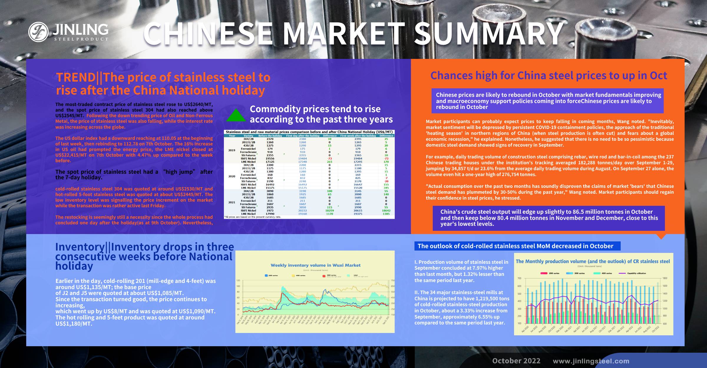 Stainless Steel Market Summary in China || Chances high for China steel prices to go up in Oct (Sep 26~ Oct 9)