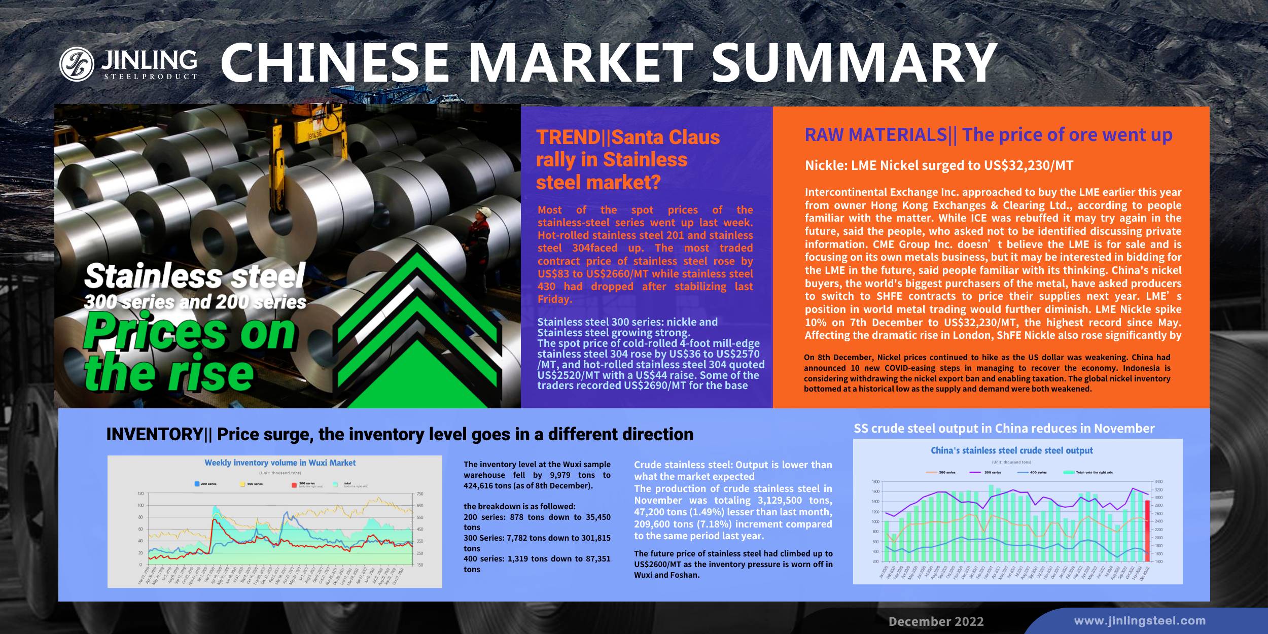 Stainless Steel Market Summary in China || Stainless steel prices rise; future output reduction might fall lower than expectation (December 5 ~ December 9)