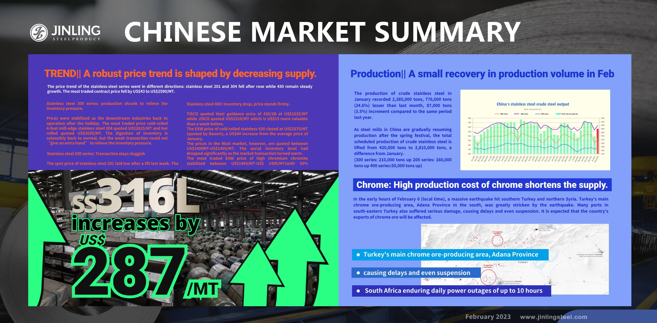 Stainless Steel Market Summary in China || SS 316L weekly rises by US$287/MT on average. Chrome supply blocked due to the earthquake in Turkey (Feb 13 ~ Feb 17)