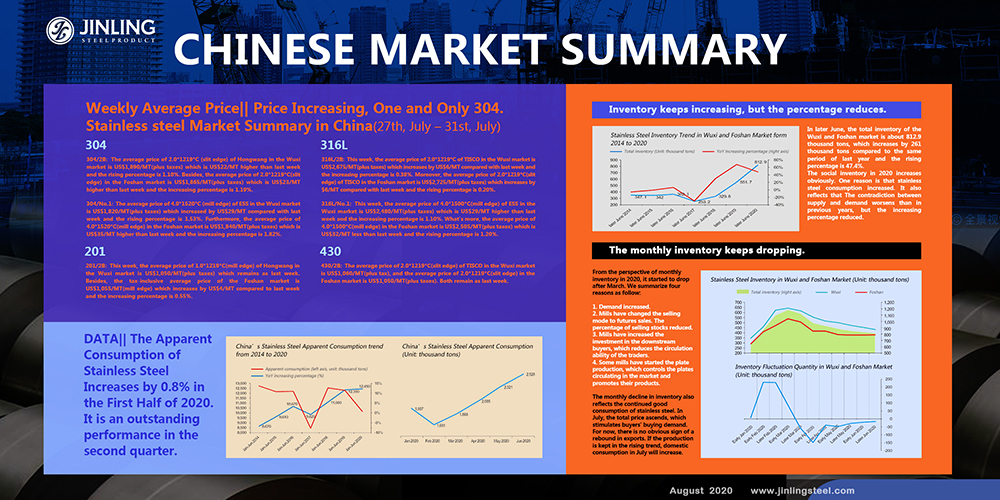 Weekly Average Price|| Increasing Price, One and Only 304.-- Stainless steel Market Summary in China(27th, July – 31st, July)