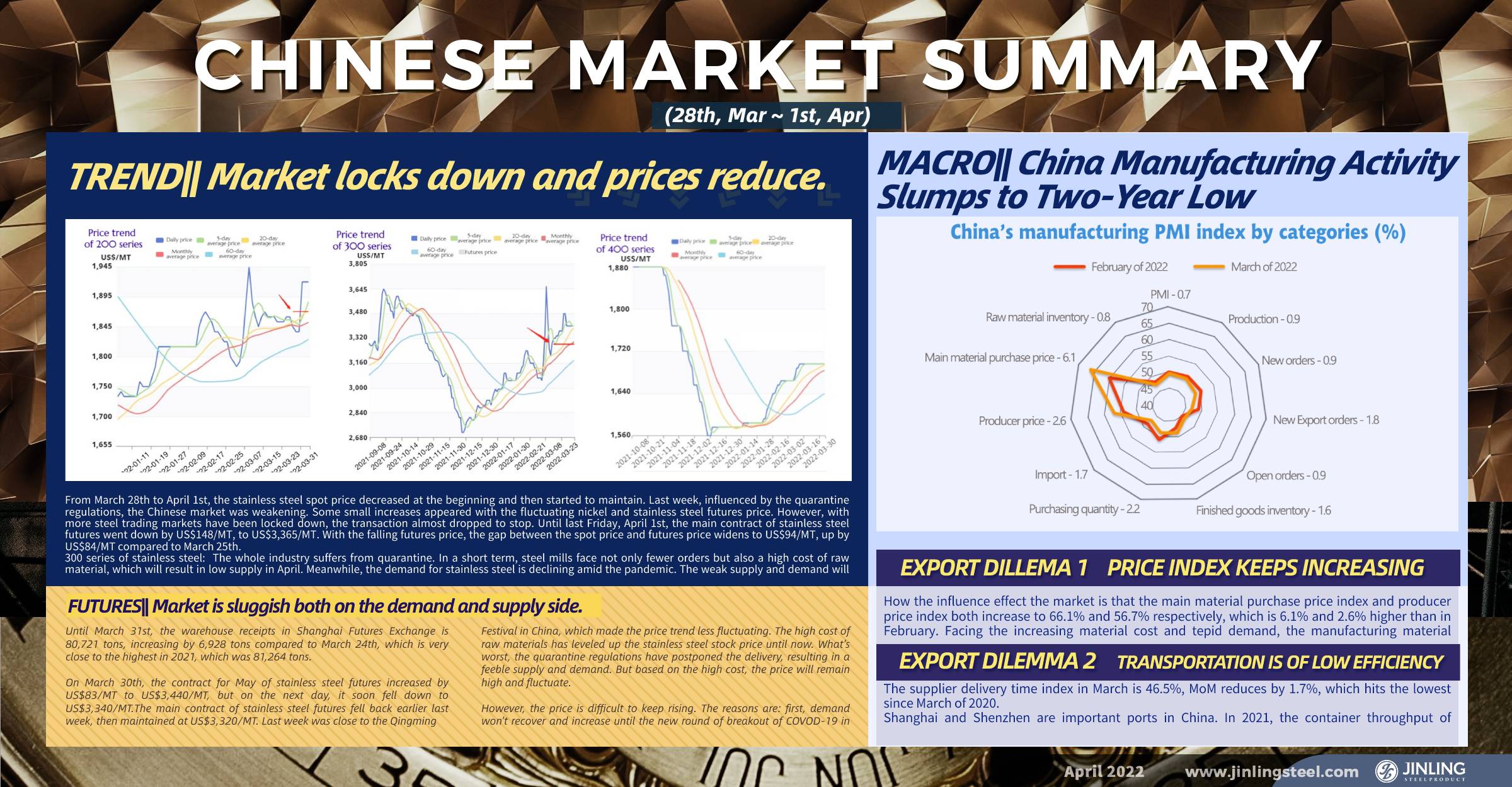 Stainless Steel Market Summary in China || Supply and demand are weak. China Manufacturing Activity Slumps to Two-Year Low.  (Mar 28 ~ Apr 1)