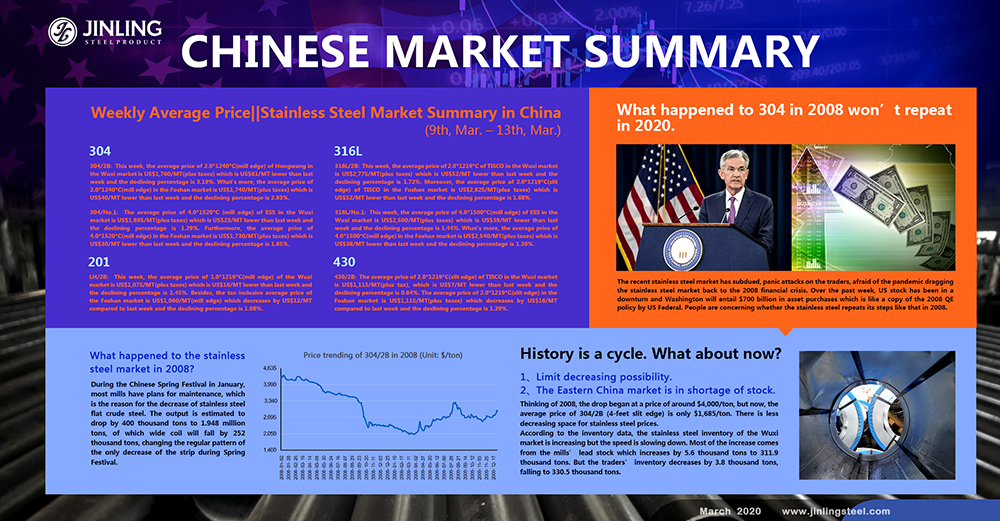  Weekly Average Price|| Stainless Steel Market Summary in China (9th, Mar. – 13th, Mar.)