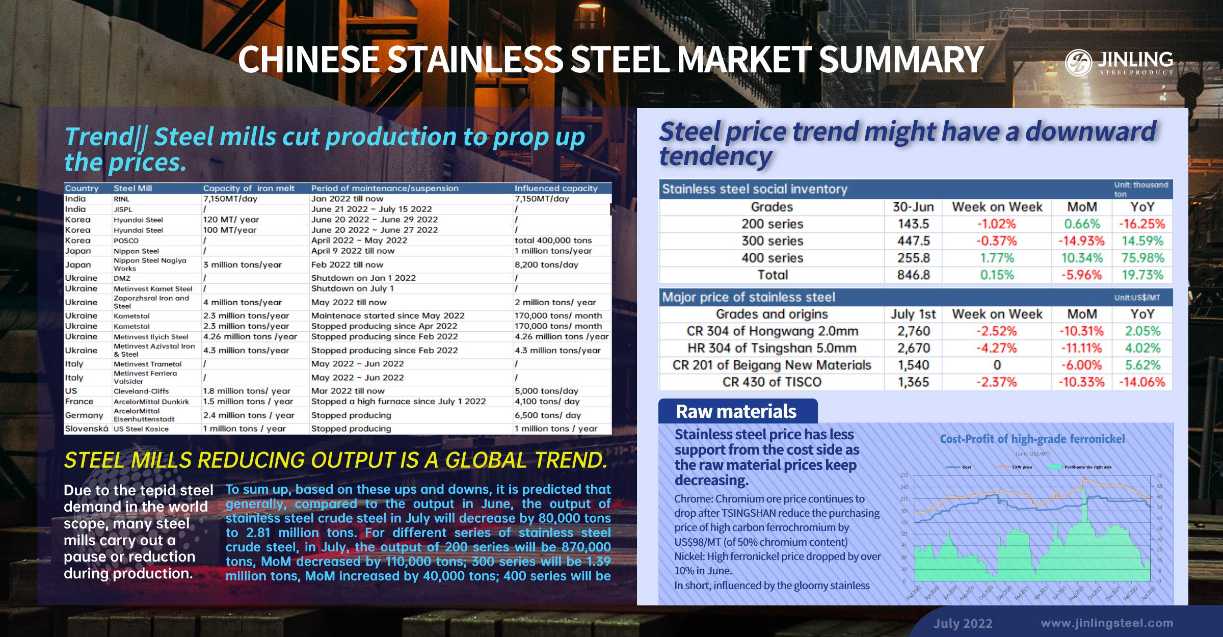 Stainless Steel Market Summary in China || Prices remain to drop. Steel mills reducing output becomes a global tendency.  (June 27 ~ July 1)