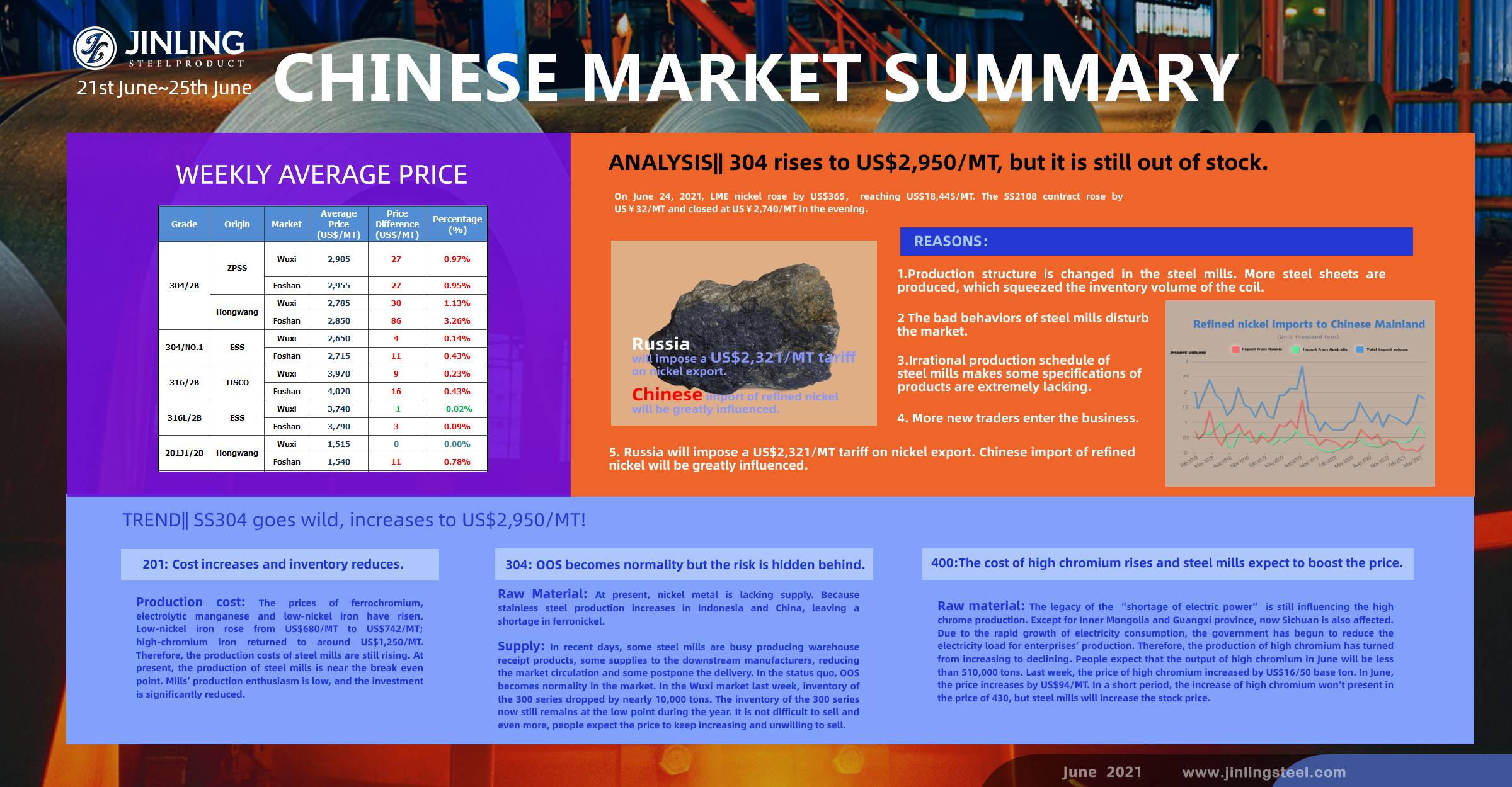 Stainless Steel Market Summary in China || SS304 goes wild, increases to US$2,950/MT! Weekly average price (21st June~25th June)