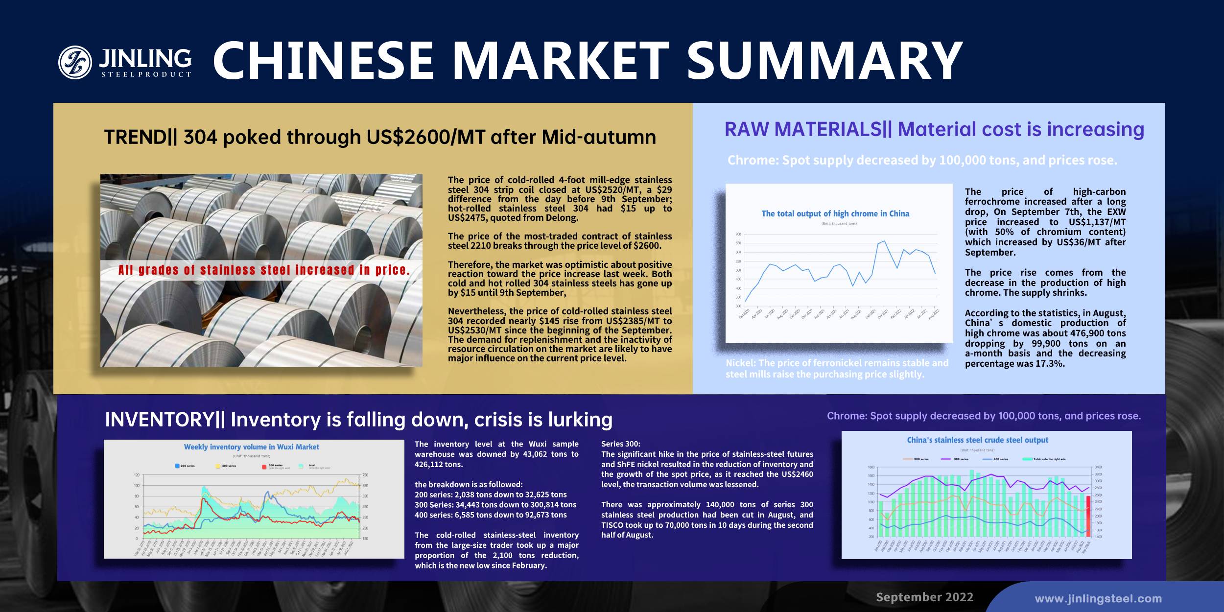 Stainless Steel Market Summary in China || All grades of stainless steel prices rise and sea freight drops. (Sep 5~ Sep 9)