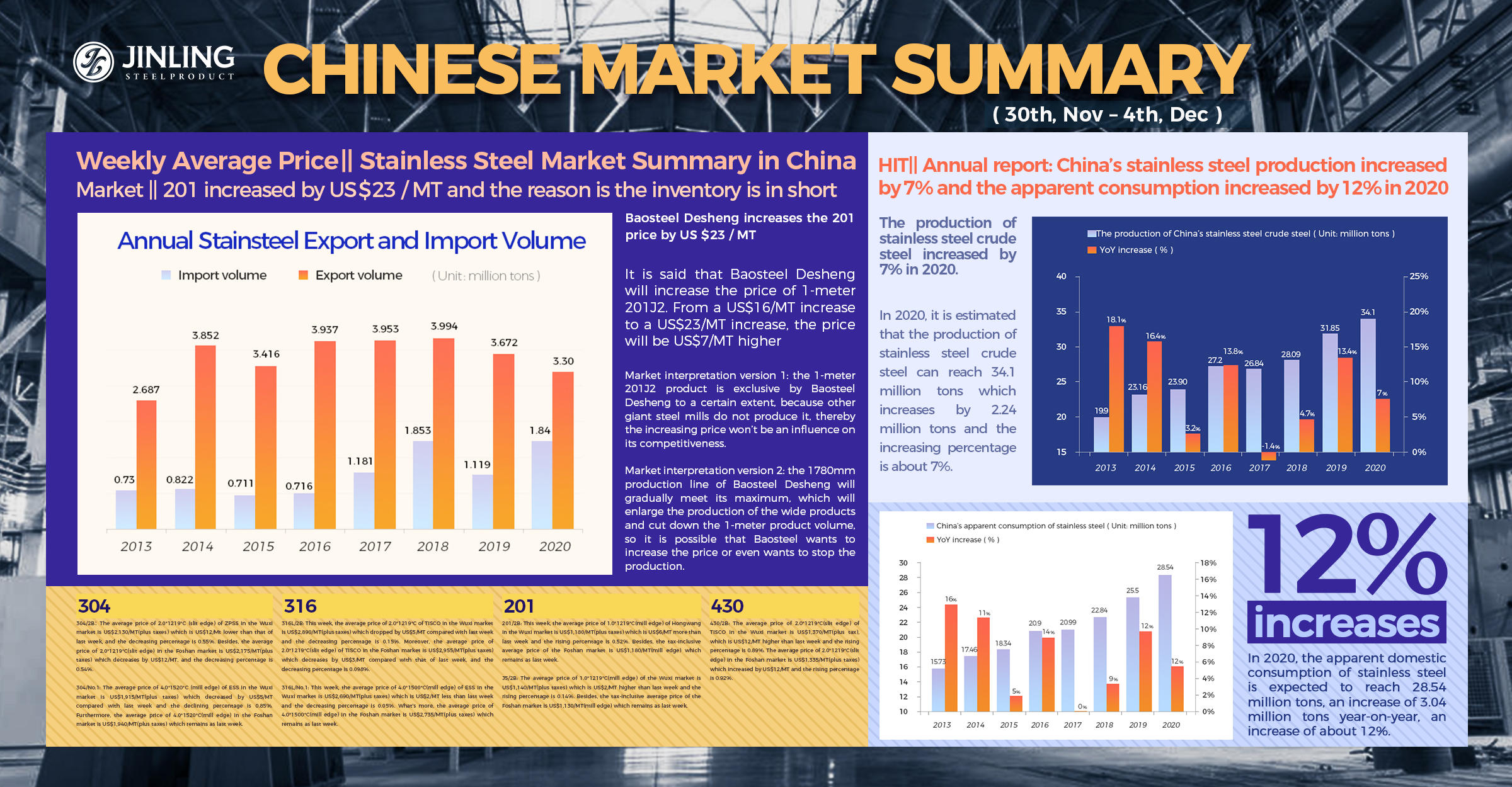  Weekly Average Price|| 201 Kept Increasing. 2020 Production Volume in China. Stainless Steel Market Summary in China(30th, Nov – 4th, Dec)