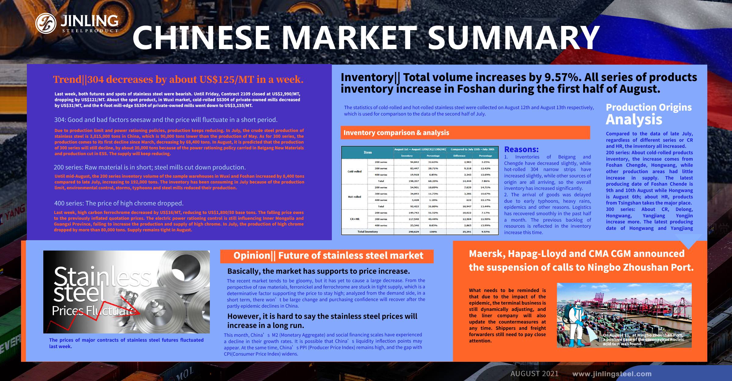 Stainless Steel Market Summary in China|| 304 decreased by about US$125/MT last week and the prices will maintain fluctuations.(9th-13th Aug)