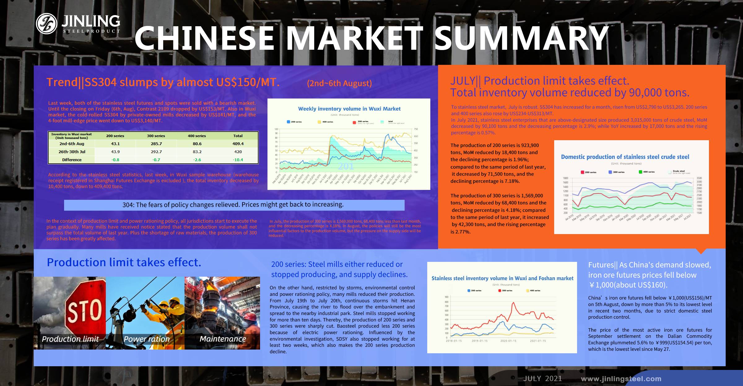 Stainless Steel Market Summary in China || SS304 slumps by almost US$150/MT. Production limit takes effect. (2nd~6th August)