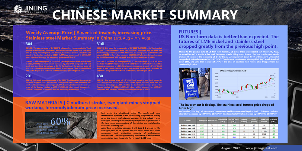 Weekly Average Price|| A week of insanely increasing price. -- Stainless steel Market Summary in China(3rd, Aug – 7th, Aug)