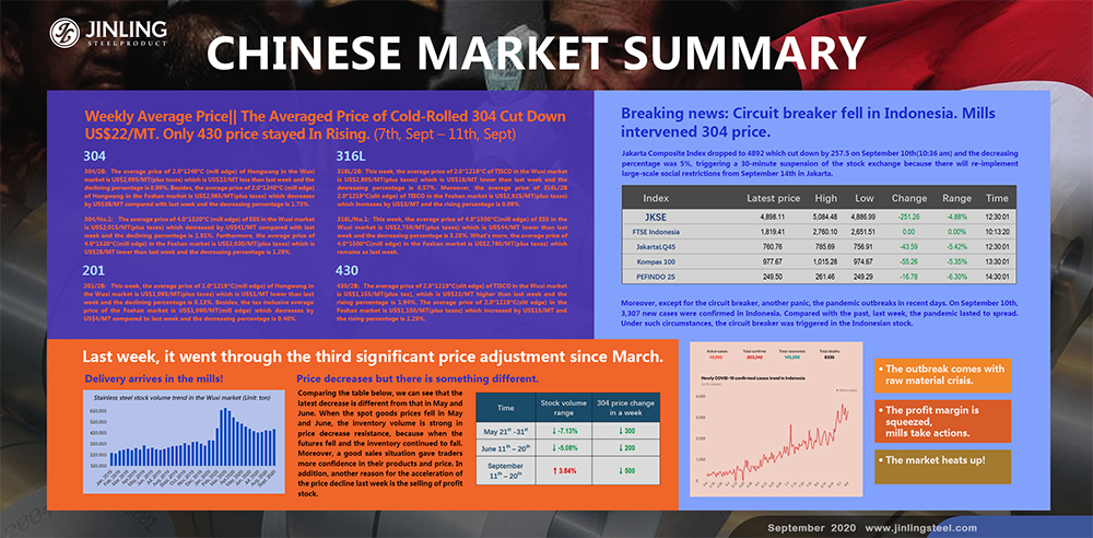 Weekly Average Price|| The Averaged Price of Cold-Rolled 304 Cut Down US$22/MT. Only 430 price stayed In Rising. -- Stainless steel Market Summary in China(7th, Sept – 11th, Sept)