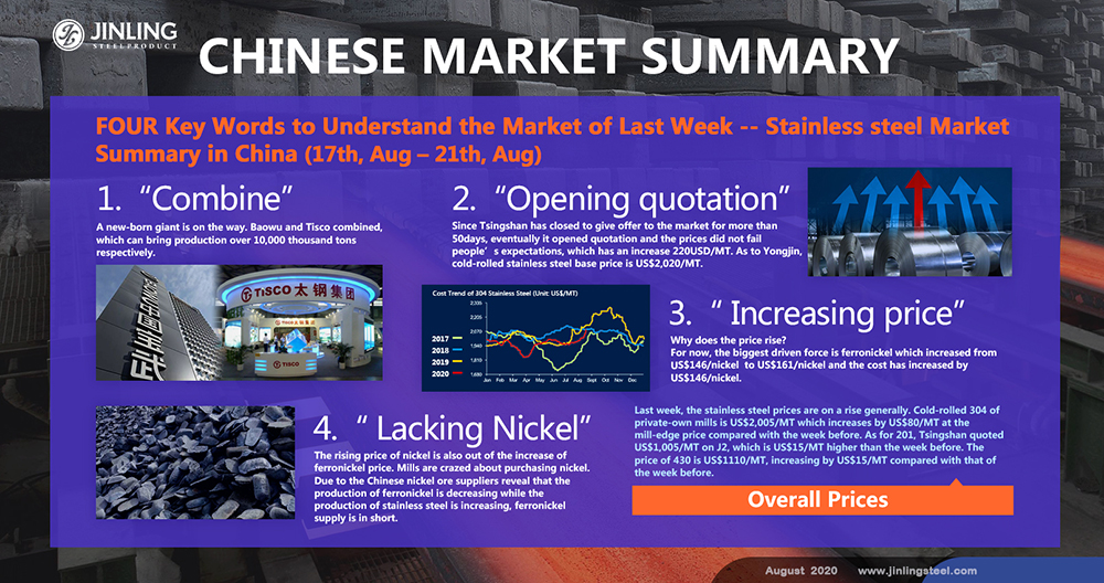 Weekly Average Price||300 Series Prices Increasing, Nickel In Short.-- Stainless steel Market Summary in China(17th, Aug – 21st, Aug)