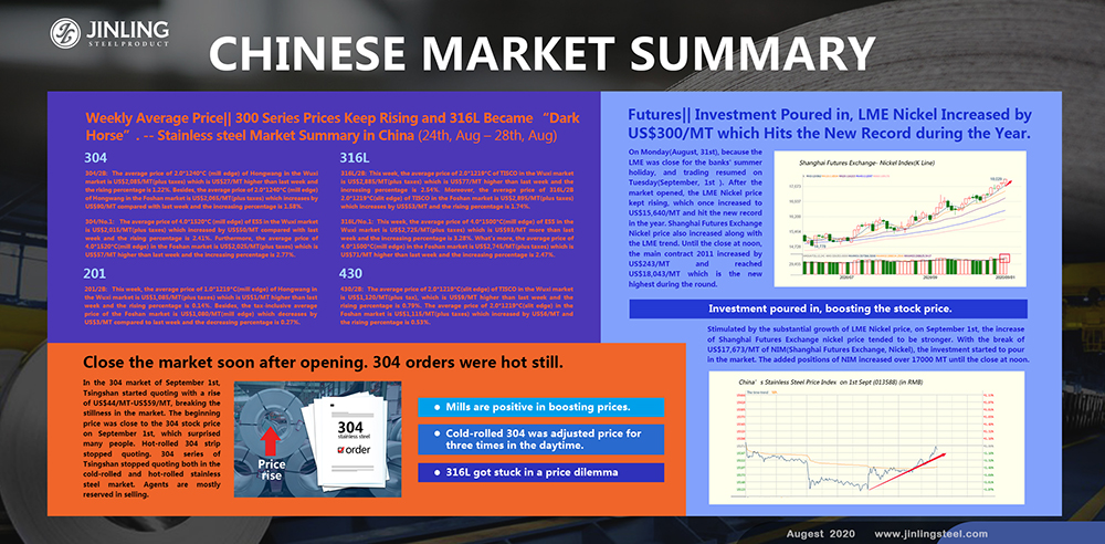  Weekly Average Price|| 300 Series Prices Keep Rising and 316L Became “Dark Horse”. -- Stainless steel Market Summary in China(24th, Aug – 28th, Aug)