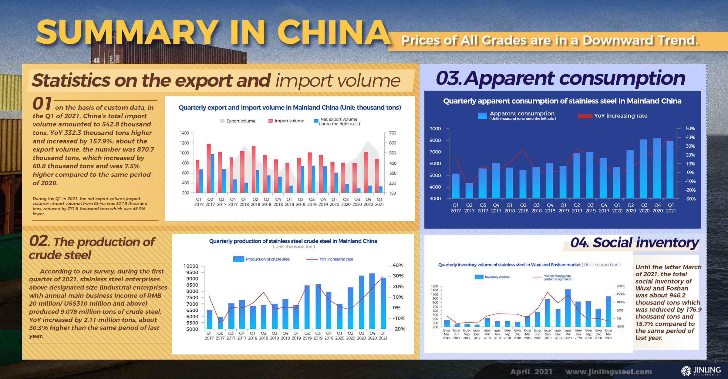 Weekly Average Price|| Prices of All Grades are in a Downward Trend. Stainless Steel Market Summary in China(19th, Apr – 23rd, Apr)