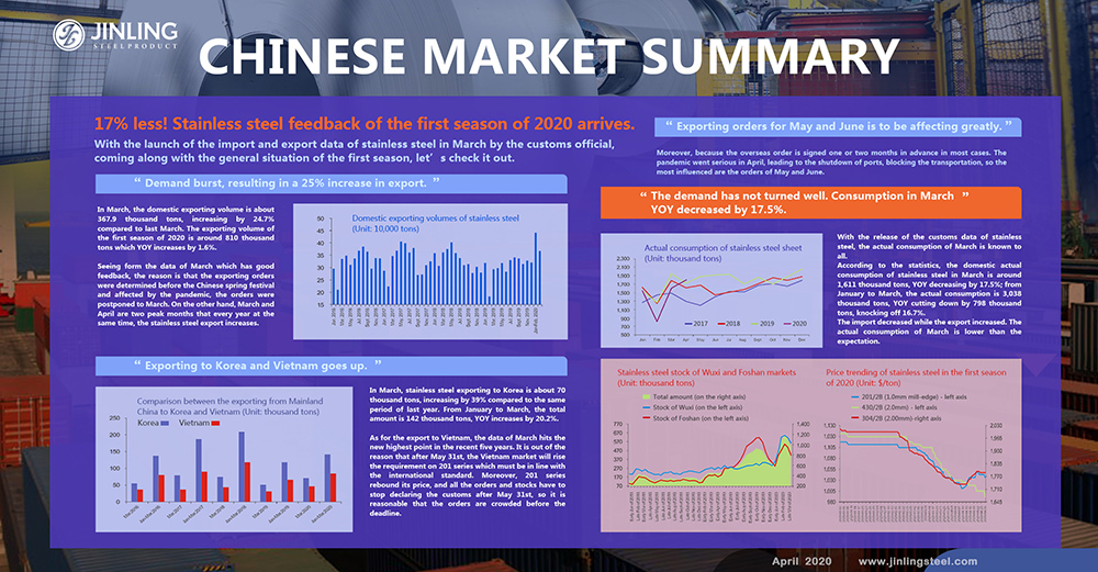 Stainless Steel Market Summary in China: The Feedback of the First Season of 2020