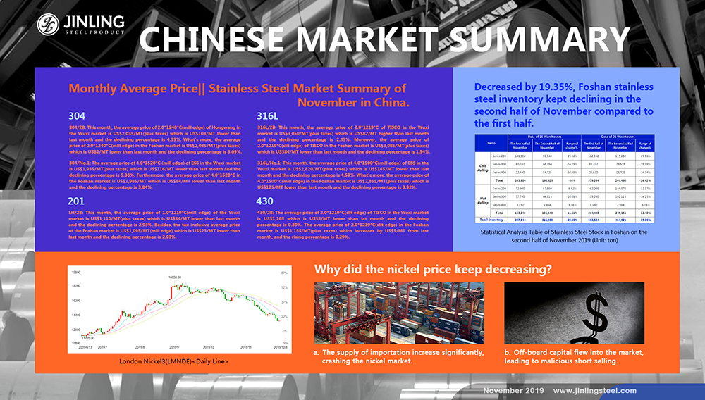 Monthly Average Price|| Stainless Steel Market Summary in China of November 