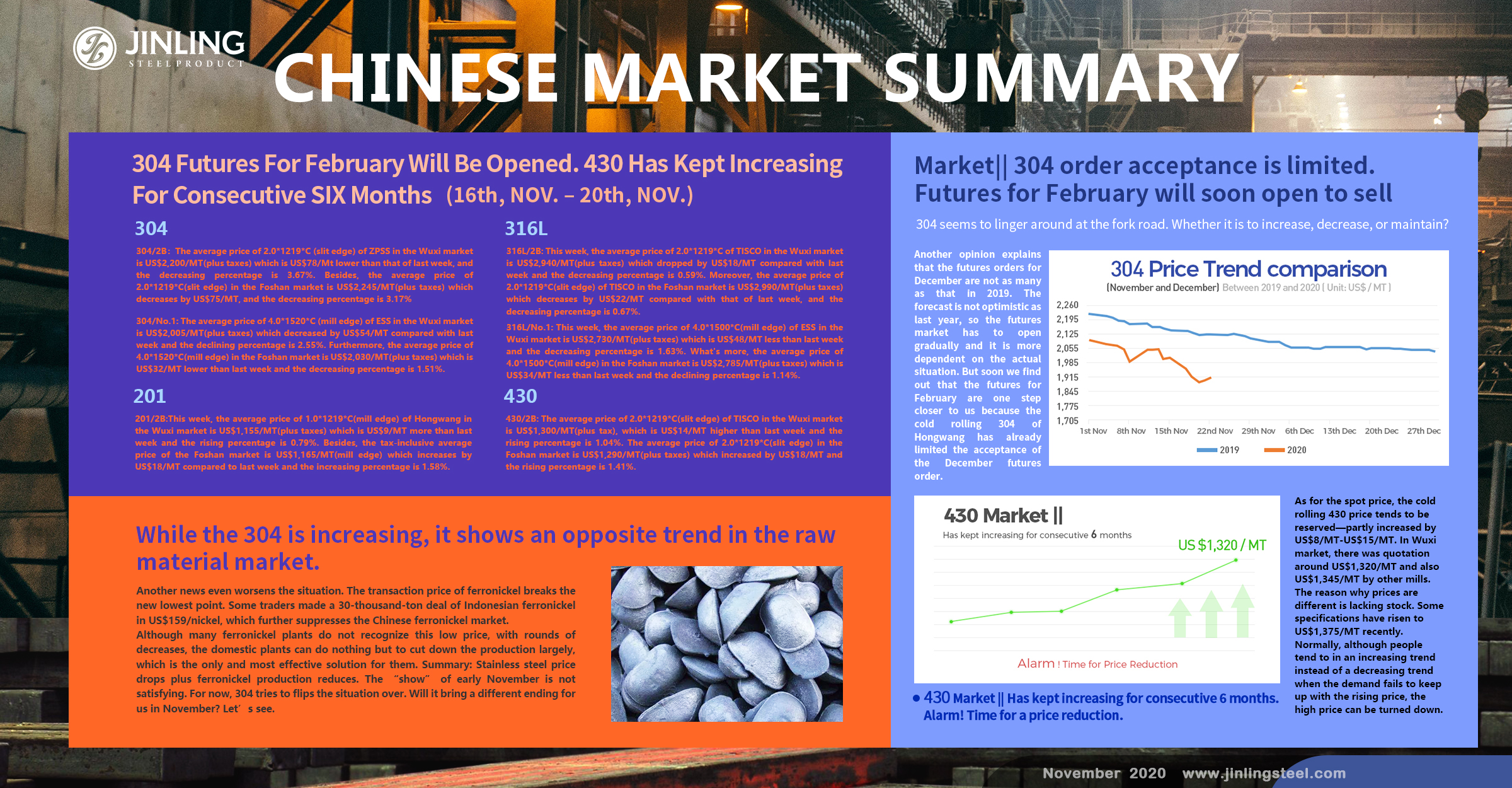  Weekly Average Price||304 Futures For February Will Be Opened. 430 Has Kept Increasing For Consecutive SIX Months. Stainless Steel Market Summary in China (16th, Nov – 20th, Nov)